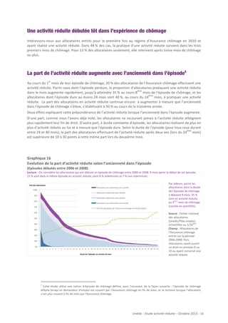 Une activité réduite débutée tôt dans l’expérience de chômage
Intéressons-­‐nous	
   aux	
   allocataires	
   entrés	
   pour	
   la	
   première	
   fois	
   au	
   régime	
   d’Assurance	
   chômage	
   en	
   2010	
   et	
  
ayant	
  réalisé	
  une	
  activité	
  réduite.	
  Dans	
  48	
  %	
  des	
  cas,	
  la	
  pratique	
  d’une	
  activité	
  réduite	
  survient	
  dans	
  les	
  trois	
  
premiers	
  mois	
  de	
  chômage.	
  Pour	
  13	
  %	
  des	
  allocataires	
  seulement,	
  elle	
  intervient	
  après	
  treize	
  mois	
  de	
  chômage	
  
ou	
  plus.	
  

La part de l’activité réduite augmente avec l’ancienneté dans l’épisode5
er

Au	
  cours	
  du	
  1 	
  mois	
  de	
  leur	
  épisode	
  de	
  chômage,	
  20	
  %	
  des	
  allocataires	
  de	
  l’Assurance	
  chômage	
  effectuent	
  une	
  
activité	
  réduite.	
  Parmi	
  ceux	
  dont	
  l’épisode	
  perdure,	
  la	
  proportion	
  d’allocataires	
  pratiquant	
  une	
  activité	
  réduite	
  
ème
dans	
   le	
   mois	
   augmente	
   rapidement,	
   jusqu’à	
   atteindre	
   35	
  %	
   au	
   cours	
   8 	
   mois	
   de	
   l’épisode	
   de	
   chômage,	
   et	
   les	
  
ème
allocataires	
  dont	
  l’épisode	
  dure	
  au	
  moins	
  24	
  mois	
  sont	
  40	
  %,	
  au	
  cours	
  du	
  24 	
  mois,	
  à	
  pratiquer	
  une	
  activité	
  
réduite.	
  	
  La	
  part	
  des	
  allocataires	
  en	
  activité	
  réduite	
  continue	
  encore	
  	
  à	
  augmenter	
  à	
  mesure	
  que	
  l’ancienneté	
  
dans	
  l’épisode	
  de	
  chômage	
  s’élève,	
  s’établissant	
  à	
  50	
  %	
  au	
  cours	
  de	
  la	
  troisième	
  année.	
  
Deux	
  effets	
  expliquent	
  cette	
  prépondérance	
  de	
  l’activité	
  réduite	
  lorsque	
  l’ancienneté	
  dans	
  l’épisode	
  augmente.	
  
D’une	
  part,	
  comme	
  nous	
  l’avons	
  déjà	
  noté,	
  les	
  allocataires	
  ne	
  recourant	
  jamais	
  à	
  l’activité	
  réduite	
  atteignent	
  
plus	
  rapidement	
  leur	
  fin	
  de	
  droit.	
  D’autre	
  part,	
  à	
  durée	
  constante	
  d’épisode,	
  les	
  allocataires	
  réalisent	
  de	
  plus	
  en	
  
plus	
  d’activité	
  réduite	
  au	
  fur	
  et	
  à	
  mesure	
  que	
  l’épisode	
  dure.	
  Selon	
  la	
  durée	
  de	
  l’épisode	
  (pour	
  tous	
  ceux	
  durant	
  
ème
entre	
  24	
  et	
  40	
  mois),	
  la	
  part	
  des	
  allocataires	
  effectuant	
  de	
  l’activité	
  réduite	
  après	
  deux	
  ans	
  (lors	
  du	
  24 	
  mois)	
  
est	
  supérieure	
  de	
  10	
  à	
  30	
  points	
  à	
  cette	
  même	
  part	
  lors	
  du	
  deuxième	
  mois.	
  

Graphique	
  16	
  	
  
Evolution	
  de	
  la	
  part	
  d’activité	
  réduite	
  selon	
  l’ancienneté	
  dans	
  l’épisode	
  
(Episodes	
  débutés	
  entre	
  2006	
  et	
  2008)	
  
Lecture	
  :	
  On	
  considère	
  les	
  allocataires	
  qui	
  ont	
  débuté	
  un	
  épisode	
  de	
  chômage	
  entre	
  2006	
  et	
  2008.	
  9	
  mois	
  après	
  le	
  début	
  de	
  cet	
  épisode,	
  
15	
  %	
  sont	
  dans	
  le	
  même	
  épisode	
  en	
  activité	
  réduite,	
  dont	
  8	
  %	
  indemnisés	
  et	
  7	
  %	
  non	
  indemnisés.	
  
	
  
Par	
  ailleurs,	
  parmi	
  les	
  
Part%des%allocataires%
allocataires	
  dont	
  la	
  durée	
  
Allocataires#non#indemnisés#avec#ac<vité#
100%#
de	
  l’épisode	
  de	
  chômage	
  
Allocataires#indemnisés#avec#ac<vité#
a	
  dépassé	
  9	
  mois,	
  35	
  %	
  
90%#
Allocataires#indemnisés#sans#ac<vité#
sont	
  en	
  activité	
  réduite	
  
ème
80%#
au	
  9 	
  mois	
  de	
  chômage	
  
Allocataires#non#indemnisés#sans#ac<vité#
(courbe	
  en	
  pointillés).	
  
70%#
Part#des#allocataires#de#l'Assurance#chômage#en#ac<vité#réduite##
	
  
60%#
Source	
  :	
  Fichier	
  national	
  
des	
  allocataires	
  
50%#
(Unédic/Pôle	
  emploi),	
  
ème
40%#
échantillon	
  au	
  1/10 	
  	
  
Champ	
  :	
  Allocataires	
  de	
  
30%#
l’Assurance	
  chômage	
  
20%#
entrés	
  sur	
  la	
  période	
  
2006-­‐2008,	
  hors	
  
10%#
allocataires	
  ayant	
  ouvert	
  
0%#
un	
  droit	
  en	
  annexes	
  8	
  ou	
  
1# 2# 3# 4# 5# 6# 7# 8# 9# 10# 11# 12# 13# 14# 15# 16# 17# 18# 19# 20# 21# 22# 23# 24# 25# 26# 27# 28# 29# 30# 31# 32# 33# 34# 35# 36# 37# 38# 39# 40#
10	
  ou	
  ayant	
  conservé	
  une	
  
Durée%de%l'épisode,%en%nombre%de%mois%
activité	
  réduite.	
  

5

	
   Cette	
   étude	
   utilise	
   une	
   notion	
   d’épisode	
   de	
   chômage	
   définie,	
   pour	
   l’occasion,	
   de	
   la	
   façon	
   suivante	
   :	
   l’épisode	
   de	
   chômage	
  
débute	
  lorsqu’un	
  demandeur	
  d’emploi	
  est	
  couvert	
  par	
  l’Assurance	
  chômage	
  en	
  fin	
  de	
  mois,	
  et	
  se	
  termine	
  lorsque	
  l’allocataire	
  
n’est	
  plus	
  couvert	
  à	
  fin	
  de	
  mois	
  par	
  l’Assurance	
  chômage.	
  

Unédic	
  -­‐	
  Etude	
  activité	
  réduite	
  –	
  Octobre	
  2013	
  -­‐	
  	
  18	
  
	
  

 