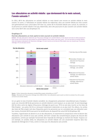 Les allocataires en activité réduite : que deviennent-ils le mois suivant,
l’année suivante ?
En	
   2011,	
   80	
  %	
   des	
   allocataires	
   en	
   activité	
   réduite	
   un	
   mois	
   donné	
   sont	
   encore	
   en	
   activité	
   réduite	
   le	
   mois	
  
suivant.	
   En	
   outre,	
   si	
   l’allocataire	
   en	
   activité	
   réduite	
   est	
   indemnisé,	
   alors	
   son	
   activité	
   réduite	
   du	
   mois	
   suivant	
  
sera	
  généralement	
  avec	
  cumul	
  (dans	
  59	
  %	
  des	
  cas,	
  contre	
  20	
  	
  %	
  d’activité	
  réduite	
  sans	
  cumul).	
  Au	
  contraire,	
  si	
  
la	
  personne	
  en	
  activité	
  réduite	
  n’est	
  pas	
  indemnisée,	
  alors	
  elle	
  poursuivra	
  le	
  plus	
  souvent	
  une	
  activité	
  réduite	
  
sans	
  cumul	
  (66	
  %	
  des	
  cas)	
  [Graphique	
  17].	
  

Graphique	
  17	
  
Etat	
  des	
  allocataires	
  un	
  mois	
  après	
  le	
  mois	
  courant	
  en	
  activité	
  réduite	
  
Lecture	
  :	
  59	
  %	
  des	
  allocataires	
  indemnisés	
  par	
  l’Assurance	
  chômage	
  et	
  en	
  activité	
  réduite	
  un	
  mois	
  donné	
  sont	
  dans	
  la	
  même	
  situation	
  le	
  
mois	
  suivant.	
  20	
  %	
  d’entre	
  eux	
  sont	
  toujours	
  en	
  activité	
  réduite	
  le	
  mois	
  suivant,	
  mais	
  sans	
  cumul.	
  	
  15	
  %	
  ne	
  sont	
  plus	
  en	
  activité	
  réduite,	
  
mais	
  sont	
  toujours	
  allocataires	
  de	
  l’Assurance	
  chômage.	
  2	
  %	
  sont	
  inscrits	
  sur	
  les	
  listes	
  de	
  Pôle	
  emploi	
  mais	
  non	
  couverts	
  par	
  l’Assurance	
  
chômage.	
  4	
  %	
  ne	
  sont	
  plus	
  inscrits.	
  

	
  
	
  
Part%des%allocataires%
Etat$du$mois$suivant$
	
  
4%$
100%$
8%$
	
  
2%$
1%$
	
  
9%$
15%$
	
  
80%$
	
  
	
  
20%$
	
  
60%$
	
  
	
  
66%$
	
  
40%$
	
  
	
  
59%$
	
  
20%$
	
  
	
  
16%$
	
  
0%$
	
  
Allocataire$indemnisé$en$ac9vité$réduite$ Allocaire$non$indemnisé$en$ac9vité$
	
  
réduite$
Etat$du$mois$courant$
	
  
	
  

Sor9$des$listes$de$Pôle$emploi$

Demandeur$d'emploi,$non$
allocataire$de$l'Assurance$
chômage$
Allocataire$de$l'Assurance$
chômage,$$sans$ac9vité$
Allocataire$de$l'Assurance$
chômage,$non$indemnisé$en$
ac9vité$réduite$
Allocataire$de$l'Assurance$
chômage,$indemnisé$en$
ac9vité$réduite$

ème

Source	
  :	
  Fichier	
  national	
  des	
  allocataires	
  (Unédic/Pôle	
  emploi),	
  échantillon	
  au	
  1/10 	
  	
  
Champ	
  :	
  Allocataires	
  de	
  l’Assurance	
  chômage	
  entre	
  2000	
  et	
  2011,	
  hors	
  allocataires	
  ayant	
  ouvert	
  un	
  droit	
  en	
  annexes	
  8	
  ou	
  10	
  ou	
  ayant	
  
conservé	
  une	
  activité	
  réduite.	
  

	
  
Un	
  an	
  après	
  le	
  mois	
  d’activité	
  réduite	
  considéré,	
  les	
  changements	
  présentent	
  naturellement	
  plus	
  d’ampleur	
  :	
  
seule	
  une	
  minorité	
  (38	
  %)	
  de	
  personnes	
  en	
  activité	
  réduite	
  le	
  sont	
  toujours	
  un	
  an	
  plus	
  tard.	
  Ils	
  sont	
  davantage	
  
(46	
  %)	
  à	
  être	
  sortis	
  du	
  régime	
  d’Assurance	
  chômage	
  (et	
  parmi	
  eux,	
  79	
  %	
  ne	
  sont	
  plus	
  inscrits	
  sur	
  les	
  listes	
  de	
  
Pôle	
  Emploi).	
  	
  Les	
  autres	
  (16	
  %)	
  se	
  retrouvent	
  totalement	
  indemnisés	
  un	
  an	
  plus	
  tard.	
  Par	
  ailleurs,	
  les	
  sorties	
  
des	
  listes	
  de	
  Pôle	
  emploi	
  sont	
  plus	
  fréquentes	
  parmi	
  les	
  personnes	
  qui	
  ne	
  cumulaient	
  pas	
  une	
  allocation	
  avec	
  
leur	
  revenu	
  d’activité	
  (40	
  %)	
  que	
  parmi	
  les	
  bénéficiaires	
  du	
  dispositif	
  de	
  cumul	
  (34	
  %)	
  [Graphique	
  18].	
  
Toutefois,	
  l’appréciation	
  du	
  devenir	
  à	
  un	
  an	
  des	
  allocataires,	
  et	
  notamment	
  la	
  comparaison	
  entre	
  le	
  devenir	
  des	
  
allocataires	
  sans	
  activité	
  et	
  ceux	
  avec	
  activité,	
  doit	
  tenir	
  compte	
  des	
  caractéristiques	
  propres	
  de	
  chacune	
  des	
  
populations,	
   comme	
   par	
   exemple	
   l’ancienneté	
   dans	
   l’épisode	
   de	
   chômage	
   au	
   moment	
   de	
   l’étude.	
   Toujours	
   sur	
  
cet	
   exemple,	
   en	
   octobre	
   2010,	
   les	
   allocataires	
   en	
   activité	
   réduite	
   ont	
   une	
   ancienneté	
   moyenne	
   dans	
   leur	
  
épisode	
  de	
  chômage	
  de	
  17	
  mois,	
  contre	
  11	
  mois	
  pour	
  les	
  allocataires	
  sans	
  activité.	
  

Unédic	
  -­‐	
  Etude	
  activité	
  réduite	
  –	
  Octobre	
  2013	
  -­‐	
  	
  19	
  
	
  

 