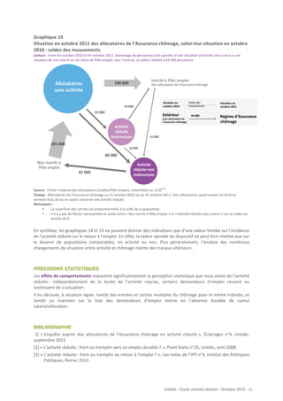 Graphique	
  19	
  
Situation	
  en	
  octobre	
  2011	
  des	
  allocataires	
  de	
  l’Assurance	
  chômage,	
  selon	
  leur	
  situation	
  en	
  octobre	
  
2010	
  :	
  soldes	
  des	
  mouvements	
  
Lecture	
  :	
  Entre	
  fin	
  octobre	
  2010	
  et	
  fin	
  octobre	
  2011,	
  davantage	
  de	
  personnes	
  sont	
  passées	
  d’une	
  situation	
  d’activité	
  sans	
  cumul	
  à	
  une	
  
situation	
  de	
  non	
  inscrit	
  sur	
  les	
  listes	
  de	
  Pôle	
  emploi,	
  que	
  l’inverse.	
  Le	
  solde	
  s’établit	
  à	
  42	
  000	
  personnes.	
  	
  
	
  
	
  
	
  
	
  
	
  
	
  
	
  
	
  
	
  
Solde!des!
Situa;on)en)
Situa;on)en)
mouvements!
octobre)2010)
octobre)2011)
	
  
	
  
Extérieur)
44)000)
	
  
Régime)d'Assurance)
(non)allocataires)de)
	
  
chômage)
l'Assurance)chômage)!
	
  
	
  
	
  
	
  
	
  
	
  
	
  
	
  
	
  
	
  
	
  
	
  
	
  
	
  
ème
Source	
  :	
  Fichier	
  national	
  des	
  allocataires	
  (Unédic/Pôle	
  emploi),	
  échantillon	
  au	
  1/10 	
  
Champ	
  :	
  Allocataires	
  de	
  l’Assurance	
  chômage	
  au	
  31	
  octobre	
  2010	
  ou	
  au	
  31	
  octobre	
  2011,	
  hors	
  allocataires	
  ayant	
  ouvert	
  un	
  droit	
  en	
  
annexes	
  8	
  ou	
  10	
  ou	
  en	
  ayant	
  conservé	
  une	
  activité	
  réduite.	
  
Remarques	
  :	
  	
  
•
La	
  superficie	
  des	
  cercles	
  est	
  proportionnelle	
  à	
  la	
  taille	
  de	
  la	
  population.	
  	
  
•
Il	
  n’y	
  a	
  pas	
  de	
  flèche	
  représentant	
  le	
  solde	
  entre	
  «	
  Non	
  incrits	
  à	
  Pôle	
  Emploi	
  »	
  et	
  «	
  Activité	
  réduite	
  avec	
  cumul	
  »	
  car	
  ce	
  solde	
  est	
  
proche	
  de	
  0.	
  

En	
  synthèse,	
  les	
  graphiques	
  18	
  et	
  19	
  ne	
  peuvent	
  donner	
  des	
  indications	
  que	
  d’une	
  valeur	
  limitée	
  sur	
  l’incidence	
  
de	
  l’activité	
  réduite	
  sur	
  le	
  retour	
  à	
  l’emploi.	
  En	
  effet,	
  la	
  valeur	
  ajoutée	
  du	
  dispositif	
  ne	
  peut	
  être	
  révélée	
  que	
  sur	
  
le	
   devenir	
   de	
   populations	
   comparables,	
   en	
   activité	
   ou	
   non.	
   Plus	
   généralement,	
   l’analyse	
   des	
   nombreux	
  
changements	
  de	
  situation	
  entre	
  activité	
  et	
  chômage	
  mérite	
  des	
  travaux	
  ultérieurs.	
  

PRECISIONS STATISTIQUES
Les	
  effets	
  de	
  comportements	
  impactent	
  significativement	
  la	
  perception	
  statistique	
  que	
  nous	
  avons	
  de	
  l’activité	
  
réduite	
  :	
   indépendamment	
   de	
   la	
   durée	
   de	
   l’activité	
   reprise,	
   certains	
   demandeurs	
   d’emploi	
   cessent	
   ou	
  
continuent	
  de	
  s’actualiser.	
  	
  
Il	
  en	
  découle,	
  à	
  situation	
  égale,	
  tantôt	
  des	
  entrées	
  et	
  sorties	
  multiples	
  du	
  chômage	
  pour	
  le	
  même	
  individu,	
  et	
  
tantôt	
   un	
   maintien	
   sur	
   la	
   liste	
   des	
   demandeurs	
   d’emploi	
   même	
   en	
   l’absence	
   durable	
   de	
   cumul	
  
salaire/allocation.	
  

BIBLIOGRAPHIE
	
  1]	
   «	
  Enquête	
   auprès	
   des	
   allocataires	
   de	
   l’Assurance	
   chômage	
   en	
   activité	
   réduite	
  »,	
   Éclairages	
   n°4,	
   Unédic,	
  
septembre	
  2012.	
  
[2]	
  «	
  L’activité	
  réduite	
  :	
  frein	
  ou	
  tremplin	
  vers	
  un	
  emploi	
  durable	
  ?	
  »,	
  Point	
  Statis	
  n°33,	
  Unédic,	
  avril	
  2008.	
  
[3]	
  «	
  L’activité	
  réduite	
  :	
  frein	
  ou	
  tremplin	
  au	
  retour	
  à	
  l’emploi	
  ?	
  »,	
  Les	
  notes	
  de	
  l’IPP	
  n°4,	
  Institut	
  des	
  Politiques	
  
Publiques,	
  février	
  2013.	
  
	
  

Unédic	
  -­‐	
  Etude	
  activité	
  réduite	
  –	
  Octobre	
  2013	
  -­‐	
  	
  21	
  
	
  

 