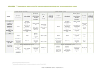Annexe 1 : Historique des règles du cumul de l’allocation d’Assurance chômage avec la rémunération d’une activité
Activité	
  réduite	
  conservée	
  
	
  

Seuil	
  en	
  
rémunération	
  

Année	
  

Seuil	
  horaire	
  

Activité	
  réduite	
  reprise	
  
Nombre	
  de	
  
jours	
  	
  non	
  
indemnisables	
  
par	
  mois	
  
(décalage)	
  

1983	
  

50	
  heures	
  
(entre	
  30	
  et	
  50	
  
heures	
  :	
  
versement	
  des	
  
allocations	
  
subordonné	
  à	
  un	
  
examen	
  
périodique	
  par	
  la	
  
CPN)	
  

A	
  compter	
  de	
  
juillet	
  1983	
  
	
  

Délibération	
  
Commission	
  
Paritaire	
  
Nationale	
  (CPN)	
  
n°38	
  

Aucun	
  

1985	
  
Aucun	
  

Aucun	
  

ème	
  

er

A	
  compter	
  du	
  1 	
  
juin	
  1985	
  
	
  
Délibération	
  
CPN	
  n°38	
  

50/169 des	
  
rémunérations	
  
mensuelles	
  
antérieures	
  

50	
  heures	
  

Salaire	
  activité	
  
SJR	
  
	
  
(SJR	
  =	
  salaire	
  
journalier	
  de	
  
référence)	
  
Nombre	
  
d’heures	
  
d’activité	
  
5,6	
  
Rémunération	
  
mensuelle	
  
procurée	
  
SJR	
  

Durée	
  
du	
  
cumul	
  

Limite	
  de	
  
durée	
  non	
  
opposable	
  

Entre	
  30	
  et	
  50	
  
heures	
  

Rémunération	
  
mensuelle	
  
procurée	
  
SJR	
  

Durée	
  du	
  
cumul	
  

Limite	
  de	
  
durée	
  non	
  
opposable	
  

Déterminée	
  
par	
  la	
  CPN	
  
quand	
  elle	
  est	
  
saisie	
  

_	
  

Aucun	
  

50	
  heures	
  
(entre	
  30	
  et	
  50	
  
heures	
  :	
  
versement	
  des	
  
allocations	
  	
  
subordonné	
  à	
  un	
  
examen	
  
périodique	
  par	
  la	
  
CPN)	
  

De	
  0	
  à	
  2	
  mois	
  

_	
  

Aucun	
  

Aucun	
  

Nombre	
  d’heures	
  
d’activité	
  
5,6	
  

De	
  0	
  à	
  2	
  
mois	
  

_	
  

_	
  

50/169 	
  des	
  
rémunérations	
  
mensuelles	
  
antérieures	
  

50	
  heures	
  

Rémunération	
  
mensuelle	
  
procurée	
  
SJR	
  

De	
  2	
  à	
  4	
  
mois	
  

_	
  

Au-­‐delà	
  de	
  
4	
  mois	
  

_	
  

ème

	
  
De	
  2	
  à	
  4	
  mois	
  

Salaire	
  activité	
  
SJR	
  
	
  
Pour	
  une	
  activité	
  
occasionnelle	
  
reprise	
  :	
  
Nombre	
  d’heures	
  
d’activité	
  
7
5,6 	
  

Déterminé
e	
  par	
  la	
  
CPN	
  quand	
  
elle	
  est	
  
saisie	
  
	
  

	
  

Décision	
  de	
  maintien	
  par	
  la	
  CPN	
  
	
  
Au-­‐delà	
  de	
  4	
  
mois	
  
	
  

_	
  

Examen	
  :	
  
Si	
  2	
  mois	
  
précédents	
  
entre	
  30	
  et	
  
ème
50/169 	
  

	
  

7

Seuil	
  horaire	
  

(décalage)	
  

Décision	
  de	
  maintien	
  par	
  la	
  CPN	
  
Entre	
  
ème
30	
  et	
  50/169 	
  
des	
  
rémunérations	
  
mensuelles	
  
	
  
antérieures

Seuil	
  en	
  
rémunération	
  

Nombre	
  de	
  jours	
  
non	
  	
  
indemnisables	
  
par	
  mois	
  

	
  Le	
  diviseur	
  5,6	
  est	
  destiné	
  à	
  assurer	
  la	
  conversion	
  en	
  jours	
  du	
  nombre	
  d’heures	
  (39/7).	
  

Unédic	
  -­‐	
  Etude	
  activité	
  réduite	
  –	
  Octobre	
  2013	
  -­‐	
  	
  23	
  

Examen	
  :	
  
Si	
  2	
  mois	
  
précédents	
  
entre	
  30	
  et	
  50	
  
heures	
  

Rémunération	
  
mensuelle	
  
procurée	
  
SJR	
  

 