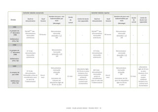 Activité	
  réduite	
  conservée	
  
	
  

Seuil	
  en	
  
rémunération	
  

Année	
  

Seuil	
  
horaire	
  

Activité	
  réduite	
  reprise	
  
Nombre	
  de	
  jours	
  	
  non	
  
indemnisables	
  par	
  
mois	
  
(décalage)	
  

Durée	
  
du	
  
cumul	
  

Limite	
  de	
  durée	
  
non	
  opposable	
  

Seuil	
  en	
  
rémunération	
  

Seuil	
  
horaire	
  

Nombre	
  de	
  jours	
  non	
  	
  
indemnisables	
  par	
  
mois	
  
(décalage)	
  

Durée	
  
du	
  
cumul	
  

Limite	
  de	
  
durée	
  non	
  
opposable	
  

1986	
  
A	
  compter	
  du	
  
er
1 	
  décembre	
  
1986	
  
	
  
Délibération	
  
	
  CPN	
  n°38	
  

ème

78/169 	
  des	
  
rémunérations	
  
mensuelles	
  
antérieures	
  

78	
  heures	
  

Rémunération	
  
mensuelle	
  
procurée	
  ×	
  1,2	
  	
  
SJR	
  

_	
  

Rémunération	
  
mensuelle	
  
	
  procurée	
  ×	
  1,2	
  	
  
	
  SJR	
  
	
  

Aucun	
  
seuil	
  

Rémunération	
  
mensuelle	
  
procurée	
  	
  
	
  SJR	
  
	
  
minoration	
  de	
  
0,8	
  pour	
  les	
  
allocataires	
  âgés	
  de	
  
50	
  ans	
  ou	
  plus	
  

ème

_	
  

78/169 	
  des	
  
rémunérations	
  
mensuelles	
  
antérieures	
  

_	
  

_	
  

47	
  %	
  des	
  
rémunérations	
  
mensuelles	
  
antérieures	
  

12	
  mois	
  

-­‐	
  allocataires	
  âgés	
  
de	
  50	
  ans	
  ou	
  plus	
  
-­‐	
  titulaires	
  d'un	
  
contrat	
  emploi-­‐
solidarité	
  
-­‐	
  titulaire	
  d’un	
  
contrat	
  local	
  
d’orientation	
  

_	
  

78	
  heures	
  

Rémunération	
  
mensuelle	
  	
  
procurée	
  ×	
  1,2	
  
SJR	
  

_	
  

_	
  

_	
  

Rémunération	
  
mensuelle	
  
	
  procurée	
  ×	
  1,2	
  
SJR	
  

_	
  

_	
  

1988	
  
A	
  compter	
  du	
  
er
	
  1 	
  décembre	
  
1988	
  
	
  
Délibération	
  
	
  CPN	
  n°38	
  

47	
  %	
  des	
  
rémunérations	
  
mensuelles	
  
antérieures	
  

1990	
  

A	
  compter	
  de	
  
	
  juin	
  1990	
  
	
  
Délibération	
  
	
  CPN	
  n°28	
  

47	
  %	
  des	
  
rémunérations	
  
mensuelles	
  prises	
  en	
  
considération	
  pour	
  
le	
  calcul	
  de	
  
l’indemnisation	
  

80	
  %	
  des	
  
rémunérations	
  
mensuelles	
  
prises	
  en	
  
considération	
  
pour	
  le	
  calcul	
  de	
  
l’indemnisation	
  

	
  
	
  

Unédic	
  -­‐	
  Etude	
  activité	
  réduite	
  –	
  Octobre	
  2013	
  -­‐	
  	
  24	
  

Aucun	
  	
  
seuil	
  

-­‐	
  allocataires	
  
Rémunération	
  
âgés	
  de	
  50	
  ans	
  
mensuelle	
  
ou	
  plus	
  
procurée	
  
-­‐	
  titulaires	
  d'un	
  
SJR	
  
contrat	
  
	
  
12	
  mois	
  
emploi-­‐
minoration	
  de	
  0,8	
  
solidarité	
  
	
  pour	
  les	
  allocataires	
  
-­‐	
  titulaire	
  d’un	
  
âgés	
  de	
  50	
  ans	
  	
  
contrat	
  local	
  
ou	
  plus	
  
d’orientation	
  

 