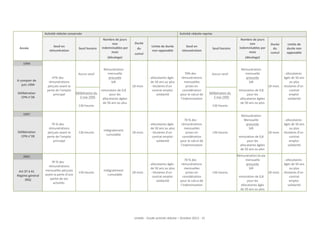  
Activité	
  réduite	
  conservée	
  
	
  
Année	
  

Seuil	
  en	
  
rémunération	
  

Seuil	
  horaire	
  

Activité	
  réduite	
  reprise	
  
Nombre	
  de	
  jours	
  	
  
non	
  
indemnisables	
  par	
  
mois	
  
(décalage)	
  

Durée	
  
du	
  
cumul	
  

Limite	
  de	
  durée	
  
non	
  opposable	
  

Seuil	
  en	
  
rémunération	
  

Seuil	
  horaire	
  

Nombre	
  de	
  jours	
  
non	
  	
  
indemnisables	
  par	
  
mois	
  

Durée	
  
du	
  
cumul	
  

Limite	
  de	
  
durée	
  non	
  
opposable	
  

(décalage)	
  

1994	
  

A	
  compter	
  de	
  
juin	
  1994	
  
	
  
Délibération	
  
CPN	
  n°28	
  

47%	
  des	
  
rémunérations	
  
perçues	
  avant	
  la	
  
perte	
  de	
  l’emploi	
  
principal	
  

Rémunération	
  
mensuelle	
  
procurée	
  
SJR	
  
	
  
minoration	
  de	
  0,8	
  
Délibération	
  du	
  
pour	
  les	
  
3	
  mai	
  1995	
  
allocataires	
  âgées	
  
	
  
de	
  50	
  ans	
  ou	
  plus	
  
136	
  heures	
  
Aucun	
  seuil	
  

18	
  mois	
  

-­‐	
  allocataires	
  âgés	
  
de	
  50	
  ans	
  ou	
  plus	
  
-­‐	
  titulaires	
  d'un	
  
contrat	
  emploi-­‐
solidarité	
  

70%	
  des	
  
rémunérations	
  
mensuelles	
  
prises	
  en	
  
considération	
  
pour	
  le	
  calcul	
  de	
  
l’indemnisation	
  

-­‐	
  allocataires	
  âgés	
  
de	
  50	
  ans	
  ou	
  plus	
  
-­‐	
  titulaires	
  d'un	
  
contrat	
  emploi-­‐
solidarité	
  

70	
  %	
  des	
  
rémunérations	
  
mensuelles	
  
prises	
  en	
  
considération	
  
pour	
  le	
  calcul	
  de	
  
l’indemnisation	
  

-­‐	
  allocataires	
  âgés	
  
de	
  50	
  ans	
  ou	
  plus	
  
-­‐	
  titulaires	
  d'un	
  
contrat	
  emploi-­‐
solidarité	
  

70	
  %	
  des	
  
rémunérations	
  
mensuelles	
  
prises	
  en	
  
considération	
  
pour	
  le	
  calcul	
  de	
  
l’indemnisation	
  

Aucun	
  seuil	
  

Délibération	
  du	
  
3	
  mai	
  1995	
  
	
  
136	
  heures	
  

1997	
  

Délibération	
  
CPN	
  n°28	
  

70	
  %	
  des	
  
rémunérations	
  
perçues	
  avant	
  la	
  
perte	
  de	
  l’emploi	
  
principal	
  

136	
  heures	
  

Intégralement	
  
cumulable	
  

18	
  mois	
  

2001	
  

Art	
  37	
  à	
  41	
  
Régime	
  général	
  
(RG)	
  

70	
  %	
  des	
  
rémunérations	
  
mensuelles	
  perçues	
  
avant	
  la	
  perte	
  d'une	
  
partie	
  de	
  ses	
  
activités	
  	
  

136	
  heures	
  

Intégralement	
  
cumulable	
  

18	
  mois	
  

Unédic	
  -­‐	
  Etude	
  activité	
  réduite	
  –	
  Octobre	
  2013	
  -­‐	
  	
  25	
  

Rémunération	
  
mensuelle	
  
-­‐	
  allocataires	
  
procurée	
  
âgés	
  de	
  50	
  ans	
  
SJR	
  
ou	
  plus	
  
	
  
18	
  mois	
   -­‐	
  titulaires	
  d'un	
  
minoration	
  de	
  0,8	
  
contrat	
  
pour	
  les	
  
emploi-­‐
allocataires	
  âgées	
  
solidarité	
  
de	
  50	
  ans	
  ou	
  plus	
  	
  

136	
  heures	
  

Rémunération	
  	
  
Mensuelle	
  
-­‐	
  allocataires	
  
procurée	
  
âgés	
  de	
  50	
  ans	
  
SJR	
  
ou	
  plus	
  
	
  
18	
  mois	
   -­‐	
  titulaires	
  d'un	
  
minoration	
  de	
  0,8	
  
contrat	
  
pour	
  les	
  
emploi-­‐
allocataires	
  âgées	
  
solidarité	
  
de	
  50	
  ans	
  ou	
  plus	
  

136	
  heures	
  

Rémunération	
  brute	
  
mensuelle	
  
-­‐	
  allocataires	
  
procurée	
  
âgés	
  de	
  50	
  ans	
  
SJR	
  
ou	
  plus	
  
	
  
18	
  mois	
   -­‐	
  titulaires	
  d'un	
  
minoration	
  de	
  0,8	
  
contrat	
  
pour	
  les	
  
emploi-­‐
allocataires	
  âgés	
  
solidarité	
  
de	
  50	
  ans	
  ou	
  plus	
  

 