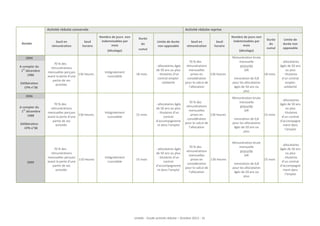 Activité	
  réduite	
  conservée	
  
	
  
Année	
  

Seuil	
  en	
  
rémunération	
  

Seuil	
  
horaire	
  

Activité	
  réduite	
  reprise	
  
Nombre	
  de	
  jours	
  	
  non	
  
indemnisables	
  par	
  
mois	
  
(décalage)	
  

Durée	
  
du	
  
cumul	
  

Limite	
  de	
  durée	
  
non	
  opposable	
  

70	
  %	
  des	
  
rémunérations	
  
mensuelles	
  perçues	
  
136	
  heures	
  
avant	
  la	
  perte	
  d'une	
  
partie	
  de	
  ses	
  
activités	
  	
  

Intégralement	
  
cumulable	
  

18	
  mois	
  

Seuil	
  
horaire	
  

A	
  compter	
  du	
  
er
	
  1 	
  décembre	
  
1988	
  
	
  
Délibération	
  
	
  CPN	
  n°38	
  

Intégralement	
  
cumulable	
  	
  

15	
  mois	
  

2009	
  

Intégralement	
  
cumulable	
  

15	
  mois	
  

Limite	
  de	
  
durée	
  non	
  
opposable	
  

-­‐	
  allocataires	
  âgés	
  
de	
  50	
  ans	
  ou	
  plus	
  
-­‐	
  titulaires	
  d'un	
  
contrat	
  emploi-­‐
solidarité	
  

Rémunération	
  brute	
  
mensuelle	
  
procurée	
  	
  
SJR	
  
	
  
18	
  mois	
  
minoration	
  de	
  0,8	
  
pour	
  les	
  allocataires	
  
âgés	
  de	
  50	
  ans	
  ou	
  
plus	
  

-­‐	
  allocataires	
  
âgés	
  de	
  50	
  ans	
  
ou	
  plus	
  
-­‐	
  titulaires	
  
d'un	
  contrat	
  
emploi-­‐
solidarité	
  

-­‐	
  allocataires	
  âgés	
  
de	
  50	
  ans	
  ou	
  plus	
  
-­‐	
  titulaires	
  d’un	
  
contrat	
  
d’accompagneme
nt	
  dans	
  l’emploi	
  

70	
  %	
  des	
  
rémunérations	
  
mensuelles	
  
prises	
  en	
  
136	
  heures	
  
considération	
  
pour	
  le	
  calcul	
  de	
  
l’allocation	
  

Rémunération	
  brute	
  
mensuelle	
  
procurée	
  
SJR	
  
	
  
15	
  mois	
  
minoration	
  de	
  0,8	
  
pour	
  les	
  allocataires	
  
âgés	
  de	
  50	
  ans	
  ou	
  
plus	
  

-­‐	
  allocataires	
  
âgés	
  de	
  50	
  ans	
  
ou	
  plus	
  
-­‐	
  titulaires	
  
d’un	
  contrat	
  
d’accompagne
ment	
  dans	
  
l’emploi	
  

-­‐	
  allocataires	
  âgés	
  
de	
  50	
  ans	
  ou	
  plus	
  
-­‐	
  titulaires	
  d’un	
  
contrat	
  
d’accompagneme
nt	
  dans	
  l’emploi	
  

70	
  %	
  des	
  
rémunérations	
  
mensuelles	
  
prises	
  en	
  
136	
  heures	
  
considération	
  
pour	
  le	
  calcul	
  de	
  
l’allocation	
  

Rémunération	
  brute	
  
mensuelle	
  
procurée	
  
SJR	
  
	
  
15	
  mois	
  
minoration	
  de	
  0,8	
  
pour	
  les	
  allocataires	
  
âgés	
  de	
  50	
  ans	
  ou	
  
plus	
  

-­‐	
  allocataires	
  
âgés	
  de	
  50	
  ans	
  
ou	
  plus	
  
-­‐	
  titulaires	
  
d’un	
  contrat	
  
d’accompagne
ment	
  dans	
  
l’emploi	
  

	
  
70	
  %	
  des	
  
rémunérations	
  
mensuelles	
  perçues	
  
110	
  heures	
  
avant	
  la	
  perte	
  d'une	
  
partie	
  de	
  ses	
  
activités	
  	
  

Durée	
  
du	
  
cumul	
  

70	
  %	
  des	
  
rémunérations	
  
mensuelles	
  
prises	
  en	
  
136	
  heures	
  
considération	
  
pour	
  le	
  calcul	
  de	
  
l’allocation	
  

2006	
  
70	
  %	
  des	
  
rémunérations	
  
mensuelles	
  perçues	
  
136	
  heures	
  
avant	
  la	
  perte	
  d'une	
  
partie	
  de	
  ses	
  
activités	
  	
  

Nombre	
  de	
  jours	
  non	
  	
  
indemnisables	
  par	
  
mois	
  
(décalage)	
  

2004	
  
A	
  compter	
  du	
  
er
1 	
  décembre	
  
1986	
  
	
  
Délibération	
  
	
  CPN	
  n°38	
  

Seuil	
  en	
  
rémunération	
  

Unédic	
  -­‐	
  Etude	
  activité	
  réduite	
  –	
  Octobre	
  2013	
  -­‐	
  	
  26	
  

 