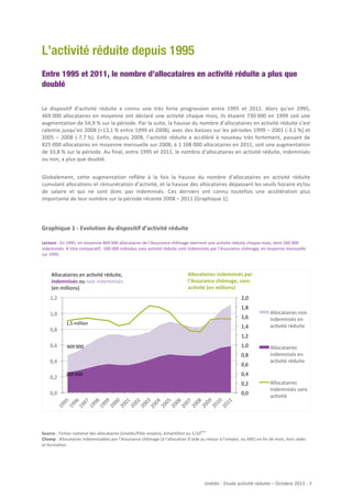 L’activité réduite depuis 1995
Entre 1995 et 2011, le nombre d’allocataires en activité réduite a plus que
doublé
	
  
Le	
   dispositif	
   d’activité	
   réduite	
   a	
   connu	
   une	
   très	
   forte	
   progression	
   entre	
   1995	
   et	
   2011.	
   Alors	
   qu’en	
   1995,	
  
469	
  000	
   allocataires	
   en	
   moyenne	
   ont	
   déclaré	
   une	
   activité	
   chaque	
   mois,	
   ils	
   étaient	
   730	
  000	
   en	
   1999	
   soit	
   une	
  
augmentation	
  de	
  54,9	
  %	
  sur	
  la	
  période.	
  Par	
  la	
  suite,	
  la	
  hausse	
  du	
  nombre	
  d’allocataires	
  en	
  activité	
  réduite	
   s’est	
  
ralentie	
  jusqu’en	
  2008	
  (+13,1	
  %	
  entre	
  1999	
  et	
  2008),	
  avec	
  des	
  baisses	
  sur	
  les	
  périodes	
  1999	
  –	
  2001	
  (-­‐3,1	
  %)	
  et	
  
2005	
   –	
   2008	
   (-­‐7,7	
  %).	
   Enfin,	
   depuis	
   2008,	
   l’activité	
   réduite	
   a	
   accéléré	
   à	
   nouveau	
   très	
   fortement,	
   passant	
   de	
  
825	
  000	
   allocataires	
   en	
   moyenne	
   mensuelle	
   sur	
   2008,	
   à	
   1	
  108	
  000	
   allocataires	
   en	
   2011,	
   soit	
   une	
   augmentation	
  
de	
  33,8	
  %	
  sur	
  la	
  période.	
  Au	
  final,	
  entre	
  1995	
  et	
  2011,	
  le	
  nombre	
  d’allocataires	
  en	
  activité	
  réduite,	
  indemnisés	
  
ou	
  non,	
  a	
  plus	
  que	
  doublé.	
  
	
  
Globalement,	
   cette	
   augmentation	
   reflète	
   à	
   la	
   fois	
   la	
   hausse	
   du	
   nombre	
   d’allocataires	
   en	
   activité	
   réduite	
  
cumulant	
  allocations	
  et	
  rémunération	
  d’activité,	
  et	
  la	
  hausse	
  des	
  allocataires	
  dépassant	
  les	
  seuils	
  horaire	
  et/ou	
  
de	
   salaire	
   et	
   qui	
   ne	
   sont	
   donc	
   pas	
   indemnisés.	
   Ces	
   derniers	
   ont	
   connu	
   toutefois	
   une	
   accélération	
   plus	
  
importante	
  de	
  leur	
  nombre	
  sur	
  la	
  période	
  récente	
  2008	
  –	
  2011	
  [Graphique	
  1].	
  

Graphique	
  1	
  -­‐	
  Evolution	
  du	
  dispositif	
  d’activité	
  réduite	
  
	
  
Lecture	
  :	
  En	
  1995,	
  en	
  moyenne	
  469	
  000	
  allocataires	
  de	
  l’Assurance	
  chômage	
  exercent	
  une	
  activité	
  réduite	
  chaque	
  mois,	
  dont	
  260	
  000	
  
indemnisés.	
  A	
  titre	
  comparatif,	
  	
  500	
  000	
  individus	
  sans	
  activité	
  réduite	
  sont	
  indemnisés	
  par	
  l’Assurance	
  chômage,	
  en	
  moyenne	
  mensuelle	
  
sur	
  1995.	
  
	
  

Allocataires+indemnisés+par+
l'Assurance+chômage,+sans+
ac7vité+(en+millions)+
$
2,0$

Allocataires$en$ac;vité$réduite,$
indemnisés$ou$non+indemnisés+
(en$millions)$
1,2$

1,8$

1,0$
0,8$
0,6$

1,6$

1,5$million$

1,4$
1,2$
1,0$

469$000$

0,8$

0,4$
0,2$

Allocataires$non$
indemnisés$en$
ac;vité$réduite$

0,6$

Allocataires$
indemnisés$en$
ac;vité$réduite$

0,4$

260$000$

0,2$
0,0$

19
95
19 $
96
19 $
97
19 $
98
19 $
99
20 $
00
20 $
01
20 $
02
20 $
03
20 $
04
20 $
05
20 $
06
20 $
07
20 $
08
20 $
09
20 $
10
20 $
11
$

0,0$

Allocataires$
indemnisés$sans$
ac;vité$

	
  
	
  
	
  
ème
Source	
  :	
  Fichier	
  national	
  des	
  allocataires	
  (Unédic/Pôle	
  emploi),	
  échantillon	
  au	
  1/10 	
  
Champ	
  :	
  Allocataires	
  indemnisables	
  par	
  l’Assurance	
  chômage	
  (à	
  l’allocation	
  d’aide	
  au	
  retour	
  à	
  l’emploi,	
  ou	
  ARE)	
  en	
  fin	
  de	
  mois,	
  hors	
  aides	
  
et	
  formation	
  

	
  

	
  

Unédic	
  -­‐	
  Etude	
  activité	
  réduite	
  –	
  Octobre	
  2013	
  -­‐	
  	
  3	
  
	
  

 