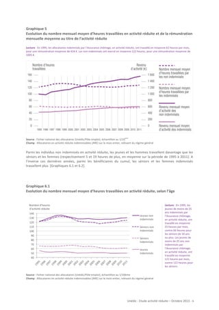 Graphique	
  5	
  
Evolution	
  du	
  nombre	
  mensuel	
  moyen	
  d’heures	
  travaillées	
  en	
  activité	
  réduite	
  et	
  de	
  la	
  rémunération	
  
mensuelle	
  moyenne	
  au	
  titre	
  de	
  l’activité	
  réduite	
  
	
  
Lecture	
  :	
  En	
  1995,	
  les	
  allocataires	
  indemnisés	
  par	
  l’Assurance	
  chômage,	
  en	
  activité	
  réduite,	
  ont	
  travaillé	
  en	
  moyenne	
  62	
  heures	
  par	
  mois,	
  
pour	
  une	
  rémunération	
  moyenne	
  de	
  424	
  €.	
  Les	
  non-­‐indemnisés	
  ont	
  exercé	
  en	
  moyenne	
  122	
  heures,	
  pour	
  une	
  rémunération	
  moyenne	
  de	
  
1005	
  €.	
  	
  

	
  	
  
ème
Source	
  :	
  Fichier	
  national	
  des	
  allocataires	
  (Unédic/Pôle	
  emploi),	
  échantillon	
  au	
  1/10 	
  	
  
Champ	
  :	
  Allocataires	
  en	
  activité	
  réduite	
  indemnisables	
  (ARE)	
  sur	
  le	
  mois	
  entier,	
  relevant	
  du	
  régime	
  général	
  

Parmi	
  les	
  individus	
  non	
  indemnisés	
  en	
  activité	
  réduite,	
  les	
  jeunes	
  et	
  les	
  hommes	
  travaillent	
  davantage	
  que	
  les	
  
séniors	
  et	
  les	
  femmes	
  (respectivement	
  5	
  et	
  19	
  heures	
  de	
  plus,	
  en	
  moyenne	
  sur	
  la	
  période	
  de	
  1995	
  à	
  2011).	
  A	
  
l’inverse	
   ces	
   dernières	
   années,	
   parmi	
   les	
   bénéficiaires	
   du	
   cumul,	
   les	
   séniors	
   et	
   les	
   femmes	
   indemnisés	
  
travaillent	
  plus	
  	
  [Graphiques	
  6.1	
  et	
  6.2].	
  

Graphique	
  6.1	
  
Evolution	
  du	
  nombre	
  mensuel	
  moyen	
  d’heures	
  travaillées	
  en	
  activité	
  réduite,	
  selon	
  l’âge	
  
	
  
	
  
Nombre#d'heures#
d'ac9vité#réduite#
140#
130#
120#
110#
100#
90#
80#
70#
60#
50#
40#

Jeunes#non#
indemnisés#
Séniors#non#
indemnisés#
Séniors#
indemnisés#

19
95
19 #
96
19 #
97
19 #
98
19 #
99
20 #
00
20 #
01
20 #
02
20 #
03
20 #
04
20 #
05
20 #
06
20 #
07
20 #
08
20 #
09
20 #
10
20 #
11
#

Jeunes#
indemnisés#

Lecture	
  :	
  En	
  1995,	
  les	
  
jeunes	
  de	
  moins	
  de	
  25	
  
ans	
  indemnisés	
  par	
  
l’Assurance	
  chômage,	
  
en	
  activité	
  réduite,	
  ont	
  
travaillé	
  en	
  moyenne	
  
55	
  heures	
  par	
  mois,	
  
contre	
  66	
  heures	
  pour	
  
les	
  séniors	
  de	
  50	
  ans	
  
ou	
  plus.	
  Les	
  jeunes	
  de	
  
moins	
  de	
  25	
  ans	
  non	
  
indemnisés	
  par	
  
l’Assurance	
  chômage,	
  
en	
  activité	
  réduite,	
  ont	
  
travaillé	
  en	
  moyenne	
  
121	
  heures	
  par	
  mois,	
  
contre	
  122	
  heures	
  pour	
  
les	
  séniors.	
  

	
  
Source	
  :	
  Fichier	
  national	
  des	
  allocataires	
  (Unédic/Pôle	
  emploi),	
  échantillon	
  au	
  1/10ème	
  	
  
Champ	
  :	
  Allocataires	
  en	
  activité	
  réduite	
  indemnisables	
  (ARE)	
  sur	
  le	
  mois	
  entier,	
  relevant	
  du	
  régime	
  général	
  
	
  

Unédic	
  -­‐	
  Etude	
  activité	
  réduite	
  –	
  Octobre	
  2013	
  -­‐	
  	
  6	
  
	
  

 