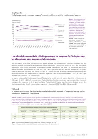 Graphique	
  6.2	
  
Evolution	
  du	
  nombre	
  mensuel	
  moyen	
  d’heures	
  travaillées	
  en	
  activité	
  réduite,	
  selon	
  le	
  genre	
  
	
  
Nombre#d'heures#
d'ac9vité#réduite#
150#
140#
130#
120#
110#
100#
90#
80#
70#
60#
50#
40#

Hommes#non#
indemnisés#
Femmes#non#
indemnisées#
Hommes#
indemnisés#

19
95
19 #
96
19 #
97
19 #
98
19 #
99
20 #
00
20 #
01
20 #
02
20 #
03
20 #
04
20 #
05
20 #
06
20 #
07
20 #
08
20 #
09
20 #
10
20 #
11
#

Femmes#
indemnisées#

Lecture	
  :	
  En	
  1995,	
  les	
  femmes	
  
indemnisées	
  par	
  l’Assurance	
  
chômage,	
  en	
  activité	
  réduite,	
  
ont	
  travaillé	
  en	
  moyenne	
  61	
  
heures	
  par	
  mois,	
  contre	
  64	
  
heures	
  pour	
  les	
  hommes.	
  Les	
  
femmes	
  non	
  indemnisées	
  par	
  
l’Assurance	
  chômage,	
  en	
  
activité	
  réduite,	
  ont	
  travaillé	
  en	
  
moyenne	
  112	
  heures	
  par	
  mois,	
  
contre	
  136	
  heures	
  pour	
  les	
  
hommes.	
  
Source	
  :	
  Fichier	
  national	
  des	
  
allocataires	
  (Unédic/Pôle	
  
ème
emploi),	
  échantillon	
  au	
  1/10 	
  	
  
Champ	
  :	
  Allocataires	
  en	
  activité	
  
réduite	
  indemnisables	
  (ARE)	
  sur	
  
le	
  mois	
  entier,	
  relevant	
  du	
  
régime	
  général.	
  

	
  

Les allocataires en activité réduite perçoivent en moyenne 34 % de plus que
les allocataires sans aucune activité déclarée.
Les	
   allocataires	
   en	
   activité	
   réduite	
   issus	
   du	
   régime	
   général	
   à	
   la	
   convention	
   d’Assurance	
   chômage	
   ont	
   des	
  
revenus	
   moyens	
   supérieurs	
   à	
   ceux	
   des	
   allocataires	
   indemnisés	
   sans	
   activité.	
   Ainsi,	
   en	
   2011,	
   les	
   allocataires	
  
indemnisés	
   sans	
   activité	
   perçoivent	
   en	
   moyenne	
   1	
  093	
  €	
   d’allocations	
   par	
   mois.	
   Les	
   allocataires	
   en	
   activité	
  
réduite	
   touchent	
   en	
   moyenne	
   34	
  %	
   de	
   plus,	
   soit	
   1	
  469	
  €	
   par	
   mois	
   au	
   titre	
   de	
   leur	
   activité	
   et	
   d’un	
   cumul	
  
éventuel	
  avec	
  une	
  allocation.	
  Par	
  ailleurs,	
  au	
  sein	
  de	
  l’activité	
  réduite,	
  les	
  allocataires	
  non	
  indemnisés	
  ont	
  des	
  
revenus	
  supérieurs	
  aux	
  bénéficiaires	
  du	
  cumul	
  sur	
  la	
  période	
  1995-­‐2011	
  (respectivement	
  1	
  559	
  €	
  et	
  1	
  365	
  €	
  par	
  
mois	
  en	
  2011)	
  [Tableau	
  1	
  et	
  Graphique	
  7].	
  
Le	
  revenu	
  total	
  des	
  bénéficiaires	
  du	
  dispositif	
  de	
  cumul	
  se	
  ventile	
  entre	
  le	
  revenu	
  d’activité	
  et	
  l’indemnité	
  de	
  
chômage.	
  De	
  1995	
  à	
  2001,	
  la	
  rémunération	
  d’activité	
  et	
  les	
  allocations	
  chômage	
  représentaient	
  des	
  montants	
  
analogues	
   (en	
   moyenne	
   51	
  %	
   du	
   gain	
   total	
   pour	
   l’activité	
   et	
   49	
  %	
   pour	
   les	
   allocations).	
   Depuis,	
   la	
   part	
   des	
  
allocations	
  chômage	
  dans	
  le	
  revenu	
  total	
  a	
  augmenté	
  :	
  elle	
  atteint	
  55,2	
  %	
  en	
  2011	
  	
  [Graphique	
  8].	
  

Tableau	
  1	
  
Le	
  revenu	
  total	
  (revenu	
  d’activité	
  et	
  éventuelle	
  indemnité),	
  comparé	
  à	
  l’indemnité	
  perçue	
  par	
  les	
  
allocataires	
  indemnisés	
  sans	
  activité	
  
	
  
Lecture	
  :	
  En	
  1995,	
  le	
  revenu	
  mensuel	
  moyen	
  des	
  allocataires	
  totalement	
  indemnisés	
  par	
  l’Assurance	
  chômage,	
  c’est-­‐à-­‐dire	
  n’exerçant	
  
aucune	
  activité,	
  était	
  de	
  650	
  €.	
  Celui	
  des	
  bénéficiaires	
  du	
  dispositif	
  de	
  cumul	
  était	
  plus	
  élevé	
  :	
  leur	
  revenu	
  mensuel	
  moyen	
  s’élevait	
  à	
  803€.	
  
Il	
  était	
  encore	
  plus	
  élevé	
  lorsque	
  les	
  allocataires	
  en	
  activité	
  réduite	
  dépassaient	
  les	
  seuils	
  du	
  dispositif	
  de	
  cumul.	
  Ainsi,	
  les	
  allocataires	
  non	
  
indemnisés	
  en	
  activité	
  réduite	
  gagnaient	
  en	
  moyenne	
  1005	
  €	
  au	
  titre	
  de	
  leur	
  activité.	
  Sur	
  l’ensemble	
  des	
  allocataires	
  en	
  activité	
  réduite	
  
(indemnisés	
  et	
  non	
  indemnisés),	
  le	
  revenu	
  mensuel	
  moyen	
  s’élevait	
  à	
  896	
  €.	
  
	
  
Revenus'mensuels'moyens'(Eventuel'revenu'd'activité'+'éventuelle'indemnité)
Indemnisés)sans)
activité)(A)

COMPARAISONS

Ensemble)des)
Indemnisés)en)activité) Non)indemnisés)en)
Différences)
allocataires)en)activité)
réduite)(B)
activité)réduite)(C))
(B)<(A)
réduite)(D)

Différences)
(C)<(A)

Différences)) Différences))
(D)<(A)
(C))<(B)

1995

650)€

803)€

1)005)€

896)€

153)€

355)€

246)€

202)€

2002

903)€

1)079)€

1)260)€

1)164)€

176)€

357)€

261)€

181)€

2011

1)093)€

1)365)€

1)559)€

1)469)€

272)€

467)€

376)€

194)€

	
  

	
  
ème
Source	
  :	
  Fichier	
  national	
  des	
  allocataires	
  (Unédic/Pôle	
  emploi),	
  échantillon	
  au	
  1/10 	
  	
  
Champ	
  :	
  Allocataires	
  indemnisables	
  (ARE)	
  sur	
  le	
  mois	
  entier,	
  relevant	
  du	
  régime	
  général	
  

Unédic	
  -­‐	
  Etude	
  activité	
  réduite	
  –	
  Octobre	
  2013	
  -­‐	
  	
  7	
  
	
  

 