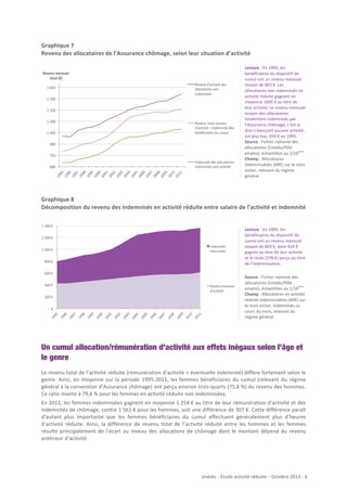 Graphique	
  7	
  
Revenu	
  des	
  allocataires	
  de	
  l’Assurance	
  chômage,	
  selon	
  leur	
  situation	
  d’activité	
  	
  
	
  
Revenu&mensuel&
&total&(€)&
1#650#

Revenu#d'ac5vité#des#
allocataires#non#
indemnisés#

1#500#
1#350#
1#200#
1#050#

Revenu##total#(revenu#
d'ac5vité#+#indemnité)#des#
bénéﬁciaires#du#cumul#

900#
750#
Indemnité#des#allocataires#
indemnisés#sans#ac5vité#

19
95
19 #
96
19 #
97
#
19
98
19 #
99
20 #
00
20 #
01
20 #
02
20 #
03
20 #
04
#
20
05
20 #
06
20 #
07
#
20
08
20 #
09
20 #
10
20 #
11
#

600#

Lecture	
  :	
  En	
  1995,	
  les	
  
bénéficiaires	
  du	
  dispositif	
  de	
  
cumul	
  ont	
  un	
  revenu	
  mensuel	
  
moyen	
  de	
  803	
  €.	
  Les	
  
allocataires	
  non	
  indemnisés	
  en	
  
activité	
  réduite	
  gagnent	
  en	
  
moyenne	
  1005	
  €	
  au	
  titre	
  de	
  
leur	
  activité.	
  Le	
  revenu	
  mensuel	
  
moyen	
  des	
  allocataires	
  
totalement	
  indemnisés	
  par	
  
l’Assurance	
  chômage,	
  c’est-­‐à-­‐
dire	
  n’exerçant	
  aucune	
  activité,	
  
est	
  plus	
  bas,	
  650	
  €	
  en	
  1995.	
  
Source	
  :	
  Fichier	
  national	
  des	
  
allocataires	
  (Unédic/Pôle	
  
ème
emploi),	
  échantillon	
  au	
  1/10 	
  	
  
Champ	
  :	
  Allocataires	
  
indemnisables	
  (ARE)	
  sur	
  le	
  mois	
  
entier,	
  relevant	
  du	
  régime	
  
général	
  

Graphique	
  8	
  
Décomposition	
  du	
  revenu	
  des	
  indemnisés	
  en	
  activité	
  réduite	
  entre	
  salaire	
  de	
  l’activité	
  et	
  indemnité	
  
	
  
	
  
!1!400!€!!
!1!200!€!!
Indemnité!
mensuelle!

!1!000!€!!
!!800!€!!

Lecture	
  :	
  En	
  1995,	
  les	
  
bénéficiaires	
  du	
  dispositif	
  de	
  
cumul	
  ont	
  un	
  revenu	
  mensuel	
  
moyen	
  de	
  803	
  €,	
  dont	
  424	
  €	
  
gagnés	
  au	
  titre	
  de	
  leur	
  activité	
  
et	
  le	
  reste	
  (378	
  €)	
  perçu	
  au	
  titre	
  
de	
  l’indemnisation.	
  

	
  

!!600!€!!
!!400!€!!

Revenu!mensuel!
d'ac>vité!

!!200!€!!

19
95
!
19
96
!
19
97
!
19
98
!
19
99
!
20
00
!
20
01
!
20
02
!
20
03
!
20
04
!
20
05
!
20
06
!
20
07
!
20
08
!
20
09
!
20
10
!
20
11
!

!"!!!€!!

Source	
  :	
  Fichier	
  national	
  des	
  
allocataires	
  (Unédic/Pôle	
  
ème
emploi),	
  échantillon	
  au	
  1/10 	
  	
  	
  
Champ	
  :	
  Allocataires	
  en	
  activité	
  
réduite	
  indemnisables	
  (ARE)	
  sur	
  
le	
  mois	
  entier,	
  indemnisés	
  au	
  
cours	
  du	
  mois,	
  relevant	
  du	
  
régime	
  général	
  

Un cumul allocation/rémunération d’activité aux effets inégaux selon l’âge et
le genre
Le	
  revenu	
  total	
  de	
  l’activité	
  réduite	
  (rémunération	
  d’activité	
  +	
  éventuelle	
  indemnité)	
  diffère	
  fortement	
  selon	
  le	
  
genre.	
   Ainsi,	
   en	
   moyenne	
   sur	
   la	
   période	
   1995-­‐2011,	
   les	
   femmes	
   bénéficiaires	
   du	
   cumul	
   (relevant	
   du	
   régime	
  
général	
   à	
   la	
   convention	
   d’Assurance	
   chômage)	
   ont	
   perçu	
   environ	
   trois-­‐quarts	
   (75,8	
  %)	
   du	
   revenu	
   des	
   hommes.	
  
Ce	
  ratio	
  monte	
  à	
  79,6	
  %	
  pour	
  les	
  femmes	
  en	
  activité	
  réduite	
  non	
  indemnisées.	
  	
  
En	
  2011,	
  les	
  femmes	
  indemnisées	
  gagnent	
  en	
  moyenne	
  1	
  254	
  €	
  au	
  titre	
  de	
  leur	
  rémunération	
  d’activité	
  et	
  des	
  
indemnités	
   de	
   chômage,	
   contre	
   1	
  561	
  €	
   pour	
   les	
   hommes,	
   soit	
   une	
   différence	
   de	
   307	
  €.	
   Cette	
   différence	
   paraît	
  
d’autant	
   plus	
   importante	
   que	
   les	
   femmes	
   bénéficiaires	
   du	
   cumul	
   effectuent	
   généralement	
   plus	
   d’heures	
  
d’activité	
   réduite.	
   Ainsi,	
   la	
   différence	
   de	
   revenu	
   total	
   de	
   l’activité	
   réduite	
   entre	
   les	
   hommes	
   et	
   les	
   femmes	
  
résulte	
   principalement	
   de	
   l’écart	
   au	
   niveau	
   des	
   allocations	
   de	
   chômage	
   dont	
   le	
   montant	
   dépend	
   du	
   revenu	
  
antérieur	
  d’activité.	
  	
  

Unédic	
  -­‐	
  Etude	
  activité	
  réduite	
  –	
  Octobre	
  2013	
  -­‐	
  	
  8	
  
	
  

 