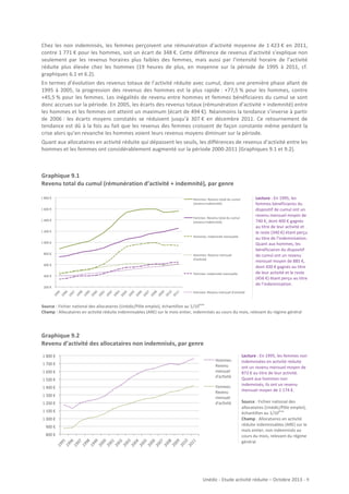 Chez	
   les	
   non	
   indemnisés,	
   les	
   femmes	
   perçoivent	
   une	
   rémunération	
   d’activité	
   moyenne	
   de	
   1	
  423	
  €	
   en	
   2011,	
  
contre	
  1	
  771	
  €	
  pour	
  les	
  hommes,	
  soit	
  un	
  écart	
  de	
  348	
  €.	
  Cette	
  différence	
  de	
  revenus	
  d’activité	
  s’explique	
  non	
  
seulement	
   par	
   les	
   revenus	
   horaires	
   plus	
   faibles	
   des	
   femmes,	
   mais	
   aussi	
   par	
   l’intensité	
   horaire	
   de	
   l’activité	
  
réduite	
   plus	
   élevée	
   chez	
   les	
   hommes	
   (19	
   heures	
   de	
   plus,	
   en	
   moyenne	
   sur	
   la	
   période	
   de	
   1995	
   à	
   2011,	
   cf.	
  
graphiques	
  6.1	
  et	
  6.2).	
  	
  
En	
  termes	
  d’évolution	
  des	
  revenus	
  totaux	
  de	
  l’activité	
  réduite	
  avec	
  cumul,	
  dans	
  une	
  première	
  phase	
  allant	
  de	
  
1995	
   à	
   2005,	
   la	
   progression	
   des	
   revenus	
   des	
   hommes	
   est	
   la	
   plus	
   rapide	
  :	
   +77,5	
  %	
   pour	
   les	
   hommes,	
   contre	
  
+45,5	
  %	
   pour	
   les	
   femmes.	
   Les	
   inégalités	
   de	
   revenu	
   entre	
   hommes	
   et	
   femmes	
   bénéficiaires	
   du	
   cumul	
   se	
   sont	
  
donc	
  accrues	
  sur	
  la	
  période.	
  En	
  2005,	
  les	
  écarts	
  des	
  revenus	
  totaux	
  (rémunération	
  d’activité	
  +	
  indemnité)	
  entre	
  
les	
  hommes	
  et	
  les	
  femmes	
  ont	
  atteint	
  un	
  maximum	
  (écart	
  de	
  494	
  €).	
  Néanmoins	
  la	
  tendance	
  s’inverse	
  à	
  partir	
  
de	
   2006	
  :	
   les	
   écarts	
   moyens	
   constatés	
   se	
   réduisent	
   jusqu’à	
   307	
  €	
   en	
   décembre	
   2011.	
   Ce	
   retournement	
   de	
  
tendance	
  est	
  dû	
  à	
  la	
  fois	
  au	
  fait	
  que	
  les	
  revenus	
  des	
  femmes	
  croissent	
  de	
  façon	
  constante	
  même	
  pendant	
  la	
  
crise	
  alors	
  qu’en	
  revanche	
  les	
  hommes	
  voient	
  leurs	
  revenus	
  moyens	
  diminuer	
  sur	
  la	
  période.	
  	
  
Quant	
  aux	
  allocataires	
  en	
  activité	
  réduite	
  qui	
  dépassent	
  les	
  seuils,	
  les	
  différences	
  de	
  revenus	
  d’activité	
  entre	
  les	
  
hommes	
  et	
  les	
  femmes	
  ont	
  considérablement	
  augmenté	
  sur	
  la	
  période	
  2000-­‐2011	
  [Graphiques	
  9.1	
  et	
  9.2].	
  	
  

	
  
	
  

Graphique	
  9.1	
  
Revenu	
  total	
  du	
  cumul	
  (rémunération	
  d’activité	
  +	
  indemnité),	
  par	
  genre	
  
	
  
!1!800!€!!

Lecture	
  :	
  En	
  1995,	
  les	
  
femmes	
  bénéficiaires	
  du	
  
dispositif	
  de	
  cumul	
  ont	
  un	
  
revenu	
  mensuel	
  moyen	
  de	
  
740	
  €,	
  dont	
  400	
  €	
  gagnés	
  
au	
  titre	
  de	
  leur	
  activité	
  et	
  
le	
  reste	
  (340	
  €)	
  étant	
  perçu	
  
au	
  titre	
  de	
  l’indemnisation.	
  
Quant	
  aux	
  hommes,	
  les	
  
bénéficiaires	
  du	
  dispositif	
  
de	
  cumul	
  ont	
  un	
  revenu	
  
mensuel	
  moyen	
  de	
  885	
  €,	
  
dont	
  430	
  €	
  gagnés	
  au	
  titre	
  
de	
  leur	
  activité	
  et	
  le	
  reste	
  
(456	
  €)	
  étant	
  perçu	
  au	
  titre	
  
de	
  l’indemnisation.	
  

Hommes:!Revenu!total!du!cumul!
(revenu+indemnité)!

!1!600!€!!
Femmes:!Revenu!total!du!cumul!
(revenu+indemnité)!

!1!400!€!!
!1!200!€!!

Hommes:!Indemnité!mensuelle!
!1!000!€!!
!!800!€!!

Hommes:!Revenu!mensuel!
d'acEvité!

!!600!€!!
Femmes:!Indemnité!mensuelle!

!!400!€!!

19
95
!
19
96
!
19
97
!
19
98
!
19
99
!
20
00
!
20
01
!
20
02
!
20
03
!
20
04
!
20
05
!
20
06
!
20
07
!
20
08
!
20
09
!
20
10
!
20
11
!

!!200!€!!
Femmes:!Revenu!mensuel!d'acEvité!
ème

Source	
  :	
  Fichier	
  national	
  des	
  allocataires	
  (Unédic/Pôle	
  emploi),	
  échantillon	
  au	
  1/10 	
  	
  	
  
Champ	
  :	
  Allocataires	
  en	
  activité	
  réduite	
  indemnisables	
  (ARE)	
  sur	
  le	
  mois	
  entier,	
  indemnisés	
  au	
  cours	
  du	
  mois,	
  relevant	
  du	
  régime	
  général	
  

Graphique	
  9.2	
  
Revenu	
  d’activité	
  des	
  allocataires	
  non	
  indemnisés,	
  par	
  genre	
  
!1!800!€!!
!1!700!€!!
!1!600!€!!
!1!500!€!!
!1!400!€!!
!1!300!€!!
!1!200!€!!
!1!100!€!!
!1!000!€!!
!!900!€!!
19
95
19 !
96
19 !
97
!
19
98
19 !
99
20 !
00
20 !
01
20 !
02
20 !
03
20 !
04
!
20
05
20 !
06
20 !
07
!
20
08
20 !
09
20 !
10
20 !
11
!

!!800!€!!

Hommes:!
Revenu!
mensuel!
d'ac<vité!
Femmes:!
Revenu!
mensuel!
d'ac<vité!

	
  
Lecture	
  :	
  En	
  1995,	
  les	
  femmes	
  non	
  
indemnisées	
  en	
  activité	
  réduite	
  
ont	
  un	
  revenu	
  mensuel	
  moyen	
  de	
  
873	
  €	
  au	
  titre	
  de	
  leur	
  activité.	
  
Quant	
  aux	
  hommes	
  non	
  
indemnisés,	
  ils	
  ont	
  un	
  revenu	
  
mensuel	
  moyen	
  de	
  1	
  174	
  €.	
  
	
  
Source	
  :	
  Fichier	
  national	
  des	
  
allocataires	
  (Unédic/Pôle	
  emploi),	
  
ème
échantillon	
  au	
  1/10 	
  	
  	
  	
  
Champ	
  :	
  Allocataires	
  en	
  activité	
  
réduite	
  indemnisables	
  (ARE)	
  sur	
  le	
  
mois	
  entier,	
  non	
  indemnisés	
  au	
  
cours	
  du	
  mois,	
  relevant	
  du	
  régime	
  
général	
  

Unédic	
  -­‐	
  Etude	
  activité	
  réduite	
  –	
  Octobre	
  2013	
  -­‐	
  	
  9	
  
	
  

	
  

 
