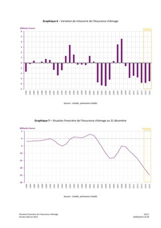 Graphique 
6 
– 
Variation 
de 
trésorerie 
de 
l’Assurance 
chômage 
Source 
: 
Unédic, 
prévisions 
Unédic 
Graphique 
7 
– 
Situation 
financière 
de 
l’Assurance 
chômage 
au 
31 
décembre 
Source 
: 
Unédic, 
prévisions 
Unédic 
Situation 
financière 
de 
l’Assurance 
chômage 
10/11 
Années 
2014 
et 
2015 
29/09/2014 
14:59 
 