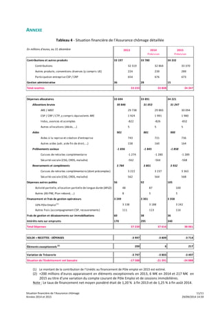 ANNEXE 
Tableau 
4 
-­‐ 
Situation 
financière 
de 
l’Assurance 
chômage 
détaillée 
En 
millions 
d'euros, 
au 
31 
décembre 2013 2014 2015 
Prévision Prévision 
Contributions 
et 
autres 
produits 33 
197 33 
780 34 
332 
Contributions 32 
319 32 
864 33 
370 
Autres 
produits, 
conventions 
diverses 
(y 
compris 
UE) 224 239 289 
Participation 
entreprise 
CSP 
/ 
CRP 654 676 673 
Gestion 
administrative 36 28 15 
Total 
recettes 33 
233 33 
808 34 
347 
Dépenses 
allocataires 33 
694 33 
891 34 
221 
Allocations 
brutes 30 
846 31 
053 31 
247 
ARE 
/ 
AREF 29 
738 29 
883 30 
094 
CSP 
/ 
CRP 
/ 
CTP, 
y 
compris 
équivalents 
ARE 1 
924 1 
991 1 
980 
Indus, 
avances 
et 
acomptes -­‐822 -­‐826 -­‐832 
Autres 
allocations 
(décès, 
...) 5 5 5 
Aides 901 881 900 
Aides 
à 
la 
reprise 
et 
création 
d'entreprise 743 721 736 
Autres 
aides 
(adr, 
aide 
fin 
de 
droit, 
...) 158 160 164 
Prélèvements 
sociaux -­‐1 
836 -­‐1 
845 -­‐1 
858 
Caisses 
de 
retraites 
complémentaire -­‐1 
274 -­‐1 
280 -­‐1 
289 
Sécurité 
sociale 
(CSG, 
CRDS, 
maladie) -­‐562 -­‐564 -­‐568 
Reversements 
et 
compléments 3 
784 3 
801 3 
932 
Caisses 
de 
retraites 
complémentaire 
(dont 
précomptes) 3 
222 3 
237 3 
363 
Sécurité 
sociale 
(CSG, 
CRDS, 
maladie) 562 564 568 
Dépenses 
autres 
publics 56 92 105 
Activité 
partielle, 
allocation 
partielle 
de 
longue 
durée 
(APLD) 48 87 100 
Autres 
(AS-­‐FNE, 
Plan 
rebond, 
...) 8 5 5 
Financement 
et 
frais 
de 
gestion 
opérateurs 3 
249 3 
301 3 
358 
10% 
Pôle 
Emploi(1) 3 
138 3 
188 3 
242 
Autres 
frais 
(accompagnement 
CSP, 
recouvrements) 111 113 116 
Frais 
de 
gestion 
et 
décaissements 
sur 
immobilisations 60 38 36 
Intérêts 
nets 
sur 
emprunts 170 295 340 
Total 
Dépenses 37 
230 37 
616 38 
061 
SOLDE 
= 
RECETTES 
-­‐ 
DÉPENSES -­‐3 
997 -­‐3 
809 -­‐3 
714 
Éléments 
exceptionnels 
(2) 200 6 217 
Variation 
de 
Trésorerie -­‐3 
797 -­‐3 
803 -­‐3 
497 
Situation 
de 
l'Endettement 
net 
bancaire -­‐17 
588 -­‐21 
391 -­‐24 
888 
(1) Le 
montant 
de 
la 
contribution 
de 
l’Unédic 
au 
financement 
de 
Pôle 
emploi 
en 
2015 
est 
estimé. 
(2) +200 
millions 
d’euros 
apparaissent 
en 
éléments 
exceptionnels 
en 
2013, 
6 
M€ 
en 
2014 
et 
217 
M€ 
en 
2015 
au 
titre 
d’une 
variation 
du 
compte 
courant 
de 
Pôle 
Emploi 
et 
de 
cessions 
immobilières. 
Note 
: 
Le 
taux 
de 
financement 
net 
moyen 
pondéré 
était 
de 
1,20 
% 
à 
fin 
2013 
et 
de 
1,25 
% 
à 
fin 
août 
2014. 
Situation 
financière 
de 
l’Assurance 
chômage 
11/11 
Années 
2014 
et 
2015 
29/09/2014 
14:59 
