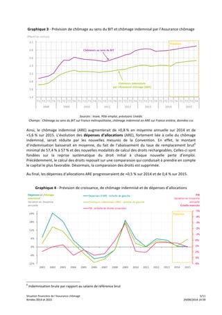 Graphique 
3 
-­‐ 
Prévision 
de 
chômage 
au 
sens 
du 
BIT 
et 
chômage 
indemnisé 
par 
l’Assurance 
chômage 
Sources 
: 
Insee, 
Pôle 
emploi, 
prévisions 
Unédic 
Champs 
: 
Chômage 
au 
sens 
du 
BIT 
sur 
France 
métropolitaine, 
chômage 
indemnisé 
en 
ARE 
sur 
France 
entière, 
données 
cvs 
Ainsi, 
le 
chômage 
indemnisé 
(ARE) 
augmenterait 
de 
+0,8 
% 
en 
moyenne 
annuelle 
sur 
2014 
et 
de 
+5,6 
% 
sur 
2015. 
L’évolution 
des 
dépenses 
d’allocations 
(ARE), 
fortement 
liée 
à 
celle 
du 
chômage 
indemnisé, 
serait 
réduite 
par 
les 
nouvelles 
mesures 
de 
la 
Convention. 
En 
effet, 
le 
montant 
d’indemnisation 
baisserait 
en 
moyenne, 
du 
fait 
de 
l’abaissement 
du 
taux 
de 
remplacement 
brut6 
minimal 
de 
57,4 
% 
à 
57 
% 
et 
des 
nouvelles 
modalités 
de 
calcul 
des 
droits 
rechargeables. 
Celles-­‐ci 
sont 
fondées 
sur 
la 
reprise 
systématique 
du 
droit 
initial 
à 
chaque 
nouvelle 
perte 
d’emploi. 
Précédemment, 
le 
calcul 
des 
droits 
reposait 
sur 
une 
comparaison 
qui 
conduisait 
à 
prendre 
en 
compte 
le 
capital 
le 
plus 
favorable. 
Désormais, 
la 
comparaison 
des 
droits 
est 
supprimée. 
Au 
final, 
les 
dépenses 
d’allocations 
ARE 
progresseraient 
de 
+0,5 
% 
sur 
2014 
et 
de 
0,4 
% 
sur 
2015. 
Graphique 
4 
-­‐ 
Prévision 
de 
croissance, 
de 
chômage 
indemnisé 
et 
de 
dépenses 
d’allocations 
6 
Indemnisation 
brute 
par 
rapport 
au 
salaire 
de 
référence 
brut 
Situation 
financière 
de 
l’Assurance 
chômage 
5/11 
AAnnnnééeess 
22001144 
eett 
22001155 
2299//0099//22001144 
1144::5599 
 