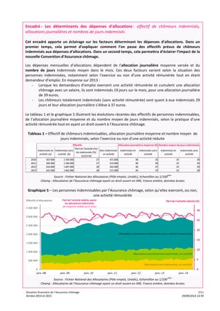 Encadré 
-­‐ 
Les 
déterminants 
des 
dépenses 
d’allocations 
: 
effectif 
de 
chômeurs 
indemnisés, 
allocations 
journalières 
et 
nombres 
de 
jours 
indemnisés 
Cet 
encadré 
apporte 
un 
éclairage 
sur 
les 
facteurs 
déterminant 
les 
dépenses 
d’allocations. 
Dans 
un 
premier 
temps, 
cela 
permet 
d’expliquer 
comment 
l’on 
passe 
des 
effectifs 
prévus 
de 
chômeurs 
indemnisés 
aux 
dépenses 
d’allocations. 
Dans 
un 
second 
temps, 
cela 
permettra 
d’éclairer 
l’impact 
de 
la 
nouvelle 
Convention 
d’Assurance 
chômage. 
Les 
dépenses 
mensuelles 
d’allocations 
dépendent 
de 
l’allocation 
journalière 
moyenne 
versée 
et 
du 
nombre 
de 
jours 
indemnisés 
moyen 
dans 
le 
mois. 
Ces 
deux 
facteurs 
varient 
selon 
la 
situation 
des 
personnes 
indemnisées, 
notamment 
selon 
l’exercice 
ou 
non 
d’une 
activité 
rémunérée 
tout 
en 
étant 
demandeur 
d’emploi. 
En 
moyenne 
sur 
2013 
: 
-­‐ Lorsque 
les 
demandeurs 
d’emploi 
exercent 
une 
activité 
rémunérée 
et 
cumulent 
une 
allocation 
chômage 
avec 
un 
salaire, 
ils 
sont 
indemnisés 
19 
jours 
sur 
le 
mois, 
pour 
une 
allocation 
journalière 
de 
39 
euros. 
-­‐ Les 
chômeurs 
totalement 
indemnisés 
(sans 
activité 
rémunérée) 
sont 
quant 
à 
eux 
indemnisés 
29 
jours 
et 
leur 
allocation 
journalière 
s’élève 
à 
37 
euros. 
Le 
tableau 
1 
et 
le 
graphique 
5 
illustrent 
les 
évolutions 
récentes 
des 
effectifs 
de 
personnes 
indemnisables, 
de 
l’allocation 
journalière 
moyenne 
et 
du 
nombre 
moyen 
de 
jours 
indemnisés, 
selon 
la 
pratique 
d’une 
activité 
rémunérée 
tout 
en 
ayant 
un 
droit 
ouvert 
à 
l’Assurance 
chômage. 
Tableau 
1 
– 
Effectif 
de 
chômeurs 
indemnisables, 
allocation 
journalière 
moyenne 
et 
nombre 
moyen 
de 
jours 
indemnisés, 
selon 
l’exercice 
ou 
non 
d’une 
activité 
réduite 
Indemnisés 
en 
activité 
(a) 
Effectifs Allocation 
journalière 
moyenne 
(€) Nombre 
moyen 
de 
jours 
indemnisés 
Indemnisés 
sans 
activité 
(b) 
Part 
de 
l'activité 
chez 
les 
indemnisés 
(%) 
(a)/(a+b) 
Non 
indemnisés 
en 
activité 
indemnisés 
en 
activité 
indemnisés 
sans 
activité 
indemnisés 
en 
activité 
indemnisés 
sans 
activité 
2010 567 
000 1 
550 
000 27 471 
000 38 35 19 29 
2011 583 
000 1 
540 
000 27 514 
000 38 36 19 29 
2012 616 
000 1 
607 
000 28 542 
000 38 37 19 29 
2013 631 
000 1 
662 
000 28 571 
000 39 37 19 29 
Source 
: 
Fichier 
National 
des 
Allocataires 
(Pôle 
emploi, 
Unédic), 
échantillon 
au 
1/100ème 
Champ 
: 
Allocataires 
de 
l’Assurance 
chômage 
ayant 
un 
droit 
ouvert 
en 
ARE, 
France 
entière, 
données 
brutes 
Graphique 
5 
– 
Les 
personnes 
indemnisables 
par 
l’Assurance 
chômage, 
selon 
qu’elles 
exercent, 
ou 
non, 
une 
activité 
rémunérée 
Part 
de 
l'activité 
réduite 
(%) 
30 
25 
20 
15 
10 
5 
0 
Effectifs 
d'allocataires 
3 
500 
000 
3 
000 
000 
2 
500 
000 
2 
000 
000 
1 
500 
000 
1 
000 
000 
500 
000 
0 
Allocataires 
totalement 
indemnisés 
(sans 
activité 
rémunérée) 
Allocataires 
partiellement 
indemnisés, 
en 
activité 
Allocataires non 
indemnisés, 
en 
activité 
Part 
de 
l'activité 
réduite, 
parmi 
les 
allocataires 
indemnisés 
(et 
moyenne 
mobile 
sur 
6 
mois) 
janv.-­‐08 janv.-­‐09 janv.-­‐10 janv.-­‐11 janv.-­‐12 janv.-­‐13 janv.-­‐14 
Source 
: 
Fichier 
National 
des 
Allocataires 
(Pôle 
emploi, 
Unédic), 
échantillon 
au 
1/100 
ème 
Champ 
: 
Allocataires 
de 
l’Assurance 
chômage 
ayant 
un 
droit 
ouvert 
en 
ARE, 
France 
entière, 
données 
brutes 
Situation 
financière 
de 
l’Assurance 
chômage 
7/11 
AAnnnnééeess 
22001144 
eett 
22001155 
2299//0099//22001144 
1144::5599 
 