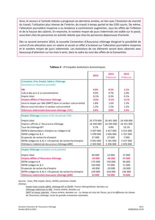 Ainsi, 
le 
recours 
à 
l’activité 
réduite 
a 
progressé 
ces 
dernières 
années, 
en 
lien 
avec 
l’évolution 
du 
marché 
du 
travail, 
l’utilisation 
plus 
intense 
de 
l’intérim, 
du 
travail 
à 
temps 
partiel 
et 
des 
CDD 
courts. 
De 
même, 
l’allocation 
journalière 
moyenne 
a 
eu 
tendance 
à 
continûment 
augmenter, 
sous 
les 
effets 
de 
l’inflation 
et 
de 
la 
hausse 
des 
salaires. 
En 
revanche, 
le 
nombre 
moyen 
de 
jours 
indemnisés 
est 
stable 
sur 
le 
passé, 
aussi 
bien 
chez 
les 
personnes 
en 
activité 
réduite 
que 
chez 
les 
personnes 
dépourvues 
d’activité. 
Dès 
ce 
second 
semestre 
2014, 
la 
nouvelle 
Convention 
d’Assurance 
chômage 
élargirait 
la 
possibilité 
de 
cumul 
d’une 
allocation 
avec 
un 
salaire 
et 
aurait 
un 
effet 
à 
la 
baisse 
sur 
l’allocation 
journalière 
moyenne 
et 
le 
nombre 
moyen 
de 
jours 
indemnisés. 
Les 
évolutions 
de 
ces 
éléments 
seront 
donc 
observés 
avec 
beaucoup 
d’attention 
sur 
les 
mois 
à 
venir, 
dans 
le 
cadre 
du 
suivi 
des 
effets 
de 
la 
Convention. 
Tableau 
2 
-­‐ 
Principales 
évolutions 
économiques 
2013 2014 
Prévision 
2015 
Prévision 
Croissance, 
Prix, 
Emploi, 
Salaire, 
Chômage 
(évolution 
en 
moyenne 
annuelle) 
PIB 0.4% 0.5% 1.1% 
Indice 
des 
prix 
à 
la 
consommation 0.9% 0.7% 1.0% 
Emploi 
total -­‐0.2% 0.3% 0.1% 
Emplois 
affiliés 
à 
l'Assurance 
chômage -­‐0.6% -­‐0.1% -­‐0.1% 
Salaire 
moyen 
par 
tête 
(SMPT) 
dans 
le 
secteur 
concurrentiel 1.8% 1.6% 1.3% 
Masse 
salariale 
dans 
le 
secteur 
concurrentiel 1.2% 1.5% 1.2% 
Chômeurs 
indemnisés 
Assurance 
chômage 
(ARE) 3.6% 0.8% 5.6% 
Emploi, 
Chômage 
(niveau 
en 
fin 
de 
période 
CVS) 
Emploi 
total 26 
379 
000 26 
401 
000 26 
438 
000 
Emplois 
affiliés 
à 
l'Assurance 
chômage 16 
440 
000 16 
394 
000 16 
421 
000 
Taux 
de 
chômage 
BIT 9.7% 9.8% 10.1% 
DEFM 
A 
(demandeurs 
d'emploi 
en 
catégorie 
A) 3 
307 
000 3 
457 
000 3 
553 
000 
DEFM 
catégories 
B, 
C 1 
599 
000 1 
696 
000 1 
767 
000 
Dispensés 
de 
recherche 
d'emploi 57 
000 27 
000 7 
000 
DEFM 
catégories 
A, 
B, 
C 
+ 
Dispensés 
de 
recherche 
d'emploi 4 
963 
000 5 
181 
000 5 
327 
000 
Chômeurs 
indemnisés 
Assurance 
chômage 
(ARE) 2 
303 
000 2 
396 
000 2 
470 
000 
Emploi, 
Chômage 
(variation 
sur 
la 
période) 
Emploi 
total 60 
000 22 
000 37 
000 
Emplois 
affiliés 
à 
l'Assurance 
chômage -­‐24 
000 -­‐46 
000 27 
000 
DEFM 
catégorie 
A 175 
000 150 
000 96 
000 
DEFM 
catégories 
B, 
C 104 
000 97 
000 71 
000 
Dispensés 
de 
recherche 
d'emploi -­‐40 
000 -­‐29 
000 -­‐20 
000 
DEFM 
catégories 
A, 
B, 
C 
+ 
Dispensés 
de 
recherche 
d'emploi 239 
000 218 
000 146 
000 
Chômeurs 
indemnisés 
Assurance 
chômage 
(ARE) 23 
000 93 
000 74 
000 
Sources 
: 
Insee, 
Pôle 
emploi, 
Dares, 
ACOSS, 
prévisions 
Unédic 
Champs 
: 
Emploi 
total, 
emploi 
affilié, 
chômage 
BIT 
et 
DEFM 
: 
France 
métropolitaine, 
données 
cvs 
Chômage 
indemnisé 
en 
ARE 
: 
France 
entière, 
données 
cvs 
SMPT 
et 
masse 
salariale 
: 
France 
entière, 
données 
cvs 
-­‐ 
Le 
champ 
est 
celui 
de 
l'Acoss, 
qui 
à 
la 
différence 
du 
champ 
de 
l'Assurance 
chômage, 
inclut 
les 
grandes 
entreprises 
nationales. 
Situation 
financière 
de 
l’Assurance 
chômage 
8/11 
AAnnnnééeess 
22001144 
eett 
22001155 
2299//0099//22001144 
1144::5599 
 