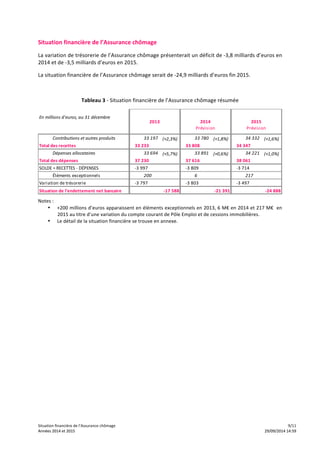 Situation 
financière 
de 
l’Assurance 
chômage 
La 
variation 
de 
trésorerie 
de 
l’Assurance 
chômage 
présenterait 
un 
déficit 
de 
-­‐3,8 
milliards 
d’euros 
en 
2014 
et 
de 
-­‐3,5 
milliards 
d’euros 
en 
2015. 
La 
situation 
financière 
de 
l’Assurance 
chômage 
serait 
de 
-­‐24,9 
milliards 
d’euros 
fin 
2015. 
Tableau 
3 
-­‐ 
Situation 
financière 
de 
l’Assurance 
chômage 
résumée 
En 
millions 
d'euros, 
au 
31 
décembre 
2013 2014 
Prévision 
Contributions 
et 
autres 
produits 33 
197 (+2,3%) 33 
2015 
Prévision 
780 (+1,8%) 34 
332 (+1,6%) 
Total 
des 
recettes 
33 
233 33 
808 
Dépenses 
allocataires 33 
694 (+5,7%) 33 
34 
347 
891 (+0,6%) 34 
221 (+1,0%) 
Total 
des 
dépenses 
SOLDE 
= 
RECETTES 
-­‐ 
DÉPENSES 
Éléments 
exceptionnels 
Variation 
de 
trésorerie 
Situation 
de 
l'endettement 
net 
bancaire 
37 
230 37 
616 
-­‐3 
997 -­‐3 
809 
200 6 
-­‐3 
797 -­‐3 
803 
-­‐17 
588 -­‐21 
391 
38 
061 
-­‐3 
714 
217 
-­‐3 
497 
-­‐24 
888 
Notes 
: 
• +200 
millions 
d’euros 
apparaissent 
en 
éléments 
exceptionnels 
en 
2013, 
6 
M€ 
en 
2014 
et 
217 
M€ 
en 
2015 
au 
titre 
d’une 
variation 
du 
compte 
courant 
de 
Pôle 
Emploi 
et 
de 
cessions 
immobilières. 
• Le 
détail 
de 
la 
situation 
financière 
se 
trouve 
en 
annexe. 
Situation 
financière 
de 
l’Assurance 
chômage 
9/11 
AAnnnnééeess 
22001144 
eett 
22001155 
2299//0099//22001144 
1144::5599 
 