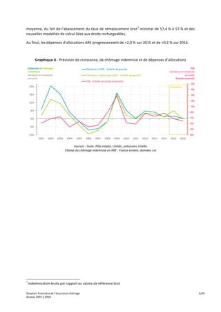 Situation	
  financière	
  de	
  l’Assurance	
  chômage	
   	
   	
   6/20	
  
Années	
  2015	
  à	
  2018	
  (juin	
  201...