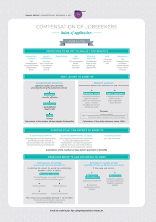 Find all of the rules for compensation on unedic.fr
COMPENSATION OF JOBSEEKERS
JOB LOSS
CONDITIONS TO BE MET TO QUALIFY FOR BENEFITS
Involuntary
job loss
The
Unemployment
insurance scheme
compensates
a loss
Length
of affiliation
One must
have contributed
to the scheme
to benefit
from it
Registration Job
search
The unemployed
person
must be a
jobseeker
Physical
aptitude
The jobseeker
must be able
to take up
employment
AGE
 retirement
age at full
rate
Residency
The
Unemployment
insurance
scheme applies
across French
territory
RECEIVING BENEFITS AND RETURNING TO WORK
RETURNING TO WORK
WHILE RECEIVING BENEFITS
RETURN TO WORK AFTER
INTERRUPTION IN BENEFIT PAYMENT
If the new job is lostIncentive to return to work by combining
benefits with a salary
Maximum accumulation period = 15 months
The benefits must remain a replacement
income and not additional income
Resumption
of entitlements
Threshold conditions
If affiliation insufficient
If remaining
entitlements are not
forfeited
Activity retained
Total accumulation
The activity must not exceed 110 hours/
month and 70% of the former salary If affiliation sufficient
and other entitlement
eligibility conditions
fulfilledActivity taken up
Partial accumulation
Readmission
Rules of application
STARTING POINT FOR RECEIPT OF BENEFITS
A waiting period
of 7 days in all cases.
A paid holiday deferral
if the employer paid the compensatory
paid holiday benefit.Principle of
non-accumulation of 2 incomes over
the same period of unemployment
A specific deferral (max. 75 days)
if the employer paid severance indemnities
in excess of or different from those
established by law.Deferral associated
with the severance and not the ordinary
performance of the employment contract
Calculation of the number of days before payment of benefits
ENTITLEMENT TO BENEFITS
DURATION OF BENEFITS BENEFIT AMOUNT
Information taken into account for the calculation
Reference salary
calculated on the basis
of former salaries
subject to contributions,
up to 12 months
preceding the last day
worked and paid
= any periods of work
under contract
(even suspended)
- days’ absence
Days of employment
A minimum
4 months’ affiliation
Affiliation sought within 28 months
preceding the end of the employment contract
One principle
1 day’s affiliation
1 day’s benefit
A limit
730 days
Formula
Reference salary
Number of days of employment in the company
DRS =
Calculation of the number of days eligible for benefits Calculation of the daily reference salary (DRS)
14ANNUAL REPORT – UNEMPLOYMENT INSURANCE in 2012
 