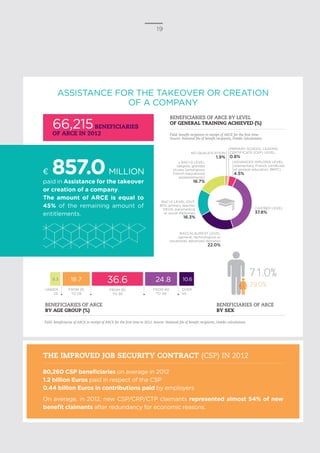 80,260 CSP beneficiaries on average in 2012
1.2 billion Euros paid in respect of the CSP
0.44 billion Euros in contributions paid by employers
On average, in 2012, new CSP/CRP/CTP claimants represented almost 54% of new
benefit claimants after redundancy for economic reasons.
THE IMPROVED JOB SECURITY CONTRACT (CSP) IN 2012
ASSISTANCE FOR THE TAKEOVER OR CREATION
OF A COMPANY
BENEFICIARIES OF ARCE
BY AGE GROUP (%)
Field: beneficiaries of ARCE in receipt of ARCE for the first time in 2012. Source: National file of benefit recipients, Unédic calculations.
BENEFICIARIES OF ARCE
BY SEX
29.0%
71.0%10.6 9.3 24 .818 .7 36.6 
FROM 25
TO 29
UNDER
25
OVER
50
FROM 30
TO 39
FROM 40
TO 49
BENEFICIARIES OF ARCE BY LEVEL
OF GENERAL TRAINING ACHIEVED (%)
Field: benefit recipients in receipt of ARCE for the first time.
Source: National file of benefit recipients, Unédic calculations.
PRIMARY SCHOOL LEAVING
CERTIFICATE (CEP) LEVEL
0.8%
ADVANCED DIPLOMA LEVEL
(elementary, French certificate
of general education, BEPC)
4.5%
CAP/BEP LEVEL
37.8%
BACCALAUREAT LEVEL
(general, technological or
vocational, advanced diploma)
22.0%
BAC+2 LEVEL (DUT,
BTS, primary teacher,
DEUG, paramedical
or social diplomas)
16.3%
≥ BAC+3 LEVEL
(degree, grandes
écoles (prestigious
French educational
establishments)
16.7%
NO QUALIFICATION
1.9%
€ 857.0MILLION
paid in Assistance for the takeover
or creation of a company.
The amount of ARCE is equal to
45% of the remaining amount of
entitlements.
66,215BENEFICIARIES
OF ARCE IN 2012
19
 