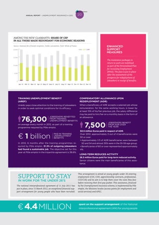 20ANNUAL REPORT – UNEMPLOYMENT INSURANCE in 2012
Source: National file of benefit recipients, Unédic calculations. Field: Whole of France
AMONG THE NEW CLAIMANTS: SHARE OF CSP
IN ALL THOSE MADE REDUNDANT FOR ECONOMIC REASONS
The Assistance packages to
return to work are mobilised
as part of the Personalised Plan
for Accessing Employment
(PPAE).The plan is put in place
after the assessment of the
prospects for redeployment of
jobseekers in receipt of benefits.
ENHANCED
SUPPORT
MEASURES
Jan.-12 Feb.-12 Mar.-12 Apr.-12 May-12 June-12 July-12 Aug.-12 Sept.-12 Oct.-12 Nov.-12 Dec.-12
0
5,000
10,000
15,000
20,000 CRPCSPARE
The national interprofessional agreement of 11 July 2011 has
put in place, since 15 March 2012, an exceptional financial sup-
port arrangement for young people who have been recruited.
This arrangement is aimed at young people under 26 entering
employment (CDI, CDD, apprenticeship contracts, professional,
CUI/CUE) and its aim is to help them cover the costs they face
before receiving their first pay packet. This assistance, financed
by the Unemployment insurance scheme,is implemented by Pôle
emploi, the Missions locales (access points for employment and
social services) and APEC.
SUPPORT TO STAY
IN WORK FOR THE UNDER 26’S
TRAINING UNEMPLOYMENT BENEFIT
(AREF)
COMPENSATORY ALLOWANCE UPON
REDEPLOYMENT (ADR)
In 2012, 6 months after the training programmes re-
quired by Pôle emploi, 31.3% of outgoing jobseekers
had found a sustainable job. The objective set for this
year at Pôle emploi in the tripartite agreement is 38.6%.
When a beneficiary of ARE accepts a salaried job whose
remuneration, for the same working hours, is lower by
at least 15% of his/her previous job, the salary difference
may be paid to him/her on a monthly basis in the form of
an allowance.
Unédic pays close attention to the training of jobseekers
in order to seek optimal conditions for its efficacy.
JOBSEEKERS BENEFIT
FROM ADR OVER
THE YEAR7,500
50.5 million Euros paid in respect of ADR.
Over 2012, approximately 3 out of 4 beneficiaries were
50 or over:
• Approximately 1/3 of ADR beneficiaries were between
50 and 54 and almost 35% were in the 55-59 age group.
• Beneficiaries of 60 or over represented approximately
4%.
JOBSEEKERS BENEFITED
FROM TRAINING
UNEMPLOYMENT BENEFITS76,300on average every month in 2012, as part of a training
programme required by Pôle emploi.
spent on the support arrangement of the National
interprofessional agreement (ANI) for young people4.4MILLION
LONG-TERM REDUCED ACTIVITY
28.3 million Euros paid for long-term reduced activity.
Senior citizens were the main beneficiaries of this assis-
tance.
PAID IN TRAINING
UNEMPLOYMENT
BENEFITS€ 1 billion
€
 