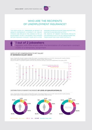 WHO ARE THE RECIPIENTS
OF UNEMPLOYMENT INSURANCE?
THE POPULATION OF JOBSEEKERS IN RECEIPT OF
BENEFITS REPRESENTS A DIVERSITY OF CIRCUM-
STANCES AND REFLECTS THE CHANGE IN THE LA-
BOUR MARKET. IN FACT, THIS MARKET HAS CHANGED
BEYOND MEASURE IN RECENT YEARS WITH A CON-
SIDERABLE INCREASE IN SHORT-TERM AND PART-TIME
CONTRACTS AND REDUCED-ACTIVITY.
THE PROFILE OF BENEFIT RECIPIENTS REFLECTS
THIS GROWING DUALITY IN THE LABOUR MARKET BE-
TWEEN SHORT AND LONG-TERM CONTRACTS.
24ANNUAL REPORT – UNEMPLOYMENT INSURANCE in 2012
1 out of 2 jobseekers
registers with Pôle emploi after the termination of a fixed-term contract
(CDD) or a temporary assignment.
DISTRIBUTION OF BENEFIT RECIPIENTS BY LEVEL OF QUALIFICATIONS (%)
Source: National file of benefit recipients (Unédic/Pôle emploi). Outstanding benefits as at 31/12/2011 observed with 6 months of decline.
Field: benefit recipients compensated by the Unemployment insurance scheme, whole of France.
RATIO OF NET COMPENSATION TO NET SALARY
BY REFERENCE SALARY GROUP
Source: National file of benefit recipients (Unédic/Pôle emploi). Outstanding benefits as at 31/12/2011 observed with 6 months of decline.
Field: benefit recipients compensated by the Unemployment insurance scheme, whole of France.
Note for the reader: 5% of benefit recipients receive less than 500 Euros and have a ratio of net compensation to net salary of 92%.
0%
20%
40%
60%
80%
100%
Number of beneﬁciaries
Compensation/reference salary ratio
Less
than
€
500
from
€
500
to
€
750
from
€
750
to
€
1,000
from
€
1,000
to
€
1,250
from
€1,250
to
€1,500
from
€
1,500
to
€
1,750
from
€
1,750
to
€
2,000
from
€
2,000
to
€
2,250
from
€
2,250
to
€
2,500
from
€
2,750
to
€
3,000
from
€
2,500
to
€
2,750
from
€
3,000
to
€
3,250
from
€
3,250
to
€
3,500
from
€
3,500
to
€
3,750
from
€
3,750
to
€
4,000
M
ore
than
€
4,000Average ratio 69%
in thousands
0
100
200
300
400
500
600
BAC+5 or more BAC+3 and +4 BAC +2 BAC CAP, BEP Secondary school BAC
18.6%
41.5%
5.3%
5.5%
10.9%
18.3%
18%
5.4%
7.8%
13.6%
23%32.2%
TOTAL
18.3%
5.3%
6.6%
12.2%
20.6%
36.9%
 