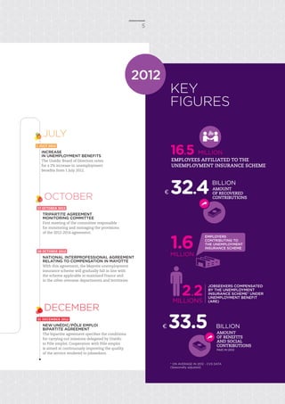 KEY
FIGURES
JOBSEEKERS COMPENSATED
BY THE UNEMPLOYMENT
INSURANCE SCHEME* UNDER
UNEMPLOYMENT BENEFIT
(ARE)
2.2MILLIONS
AMOUNT
OF BENEFITS
AND SOCIAL
CONTRIBUTIONS
PAID IN 2012
€ 33.5 BILLION
* ON AVERAGE IN 2012 - CVS DATA
(Seasonally adjusted)
1.6MILLION
EMPLOYERS
CONTRIBUTING TO
THE UNEMPLOYMENT
INSURANCE SCHEME
5
2012
EMPLOYEES AFFILIATED TO THE
UNEMPLOYMENT INSURANCE SCHEME
16.5 MILLION
AMOUNT
OF RECOVERED
CONTRIBUTIONS
€ 32.4BILLION
TRIPARTITE AGREEMENT
MONITORING COMMITTEE
First meeting of the committee responsible
for monitoring and managing the provisions
of the 2012-2014 agreement.
17 OCTOBER 2012
NATIONAL INTERPROFESSIONAL AGREEMENT
RELATING TO COMPENSATION IN MAYOTTE
With this agreement, the Mayotte unemployment
insurance scheme will gradually fall in line with
the scheme applicable in mainland France and
in the other overseas departments and territories.
26 OCTOBER 2012
OCTOBER
NEW UNÉDIC/PÔLE EMPLOI
BIPARTITE AGREEMENT
The bipartite agreement specifies the conditions
for carrying out missions delegated by Unédic
to Pôle emploi. Cooperation with Pôle emploi
is aimed at continuously improving the quality
of the service rendered to jobseekers.
21 DECEMBER 2012
DECEMBER
INCREASE
IN UNEMPLOYMENT BENEFITS
The Unédic Board of Directors votes
for a 2% increase in unemployment
benefits from 1 July 2012.
1 JULY 2012
JULY
 
