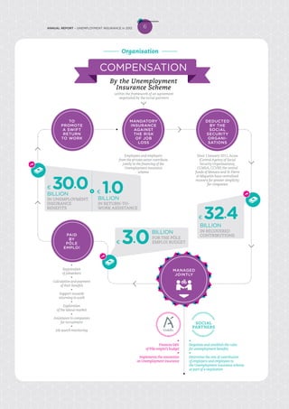 •
Finances 64%
of Pôle emploi’s budget
•
Implements the convention
on Unemployment insurance
•
Negotiate and establish the rules
for unemployment benefits
•
Determine the rate of contribution
of employers and employees to
the Unemployment Insurance scheme
as part of a negotiation
COMPENSATION
By the Unemployment
Insurance Scheme
Organisation
Since 1 January 2011,Acoss
(CentralAgency of Social
Security Organisations),
CCMSA,CCVRP,the central
funds of Monaco and St-Pierre
et Miquelon have centralised
recovery for greater simplicity
for companies
IN RECOVERED
CONTRIBUTIONS
€ 32.4BILLION
•
Registration
of jobseekers
•
Calculation and payment
of their benefits
•
Support towards
returning to work
•
Exploration
of the labour market
•
Assistance to companies
for recruitment
•
Job search monitoring
DEDUCTED
BY THE
SOCIAL
SECURITY
ORGANI-
SATIONS
TO
PROMOTE
A SWIFT
RETURN
TO WORK
MANDATORY
INSURANCE
AGAINST
THE RISK
OF JOB
LOSS
Employees and employers
from the private sector contribute
jointly to the financing of the
Unemployment insurance
scheme
within the framework of an agreement
negotiated by the social partners
IN UNEMPLOYMENT
INSURANCE
BENEFITS
€ 30.0BILLION € 1.0BILLION
IN RETURN-TO-
WORK ASSISTANCE
MANAGED
JOINTLY
PAID
BY
PÔLE
EMPLOI
FOR THE PÔLE
EMPLOI BUDGET€ 3.0
BILLION
6ANNUAL REPORT – UNEMPLOYMENT INSURANCE in 2012
SOCIAL
PARTNERS
 