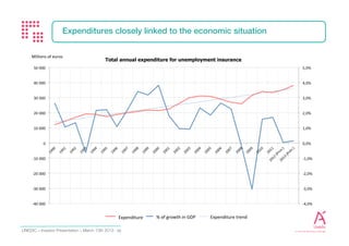 Investor Presentation - February 2017 10
CONTRIBUTIONS STEADY INCREASE
Unemployment insurance contributions are tied to the economic situation, but less so
than the expenditures
Sources: Unédic, INSEE, Consensus Forecasts August 2016, Unédic Calculations
 