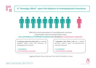 Investor Presentation - February 2017 11
UNÉDIC RESEARCH AND FINANCIAL FORECAST
Change in cash balance of unemployment insurance
Source : Unédic, Unédic calculations September 2016
 