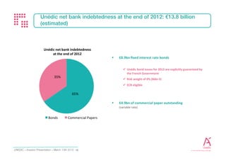Investor Presentation - February 2017 16
POSITION IN THE ECONOMIC CYCLE AND CYCLICAL BALANCE
Output gap
Sources : European commission
Since 2009, the cyclical balance of Unédic has been continuously negative due to prolonged negative output
gap over the period.
 