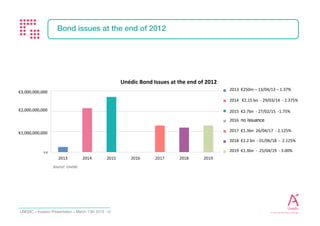 Investor Presentation - February 2017 17
UNÉDIC STRUCTURAL BALANCE SINCE 1990
Sources : Unédic, Unédic calculations September 2016
Between 2010 and 2015, the structural balance of Unédic was negative and represents up to -1,4bn Euros on
average each year.
 