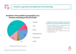 Investor Presentation - February 2017 20
FUNDING PROGRAMME FOR 2017
Commercial paper
– Duration target of 3 months minimum and active maturity management
NEU MTN (ex-BMTN)
– Fixed rate, in Euros, maturity up to 7 years
– No explicit guarantee
– ECB-eligible (Tier-1)
– 0% risk weight
EMTN programme of €5bn for 2017
– Fixed rate, in Euros, maturity up to 15 years
– First demand guarantee from the French State
– ECB-eligible (Tier-1)
– 0% risk weight
 