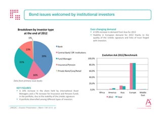 Investor Presentation - February 2017 21
UNEDIC AIMING FOR LONGER AVERAGE MATURITY ON OUTSTANDING DEBT STRUCTURE
 Unedic objective is to structure its debt
by the economic cycle and extend the
average maturity of its outstanding debt
• 4 months average maturity for the outstanding
Commercial Papers
• 2 years 9 months average maturity for the
outstanding NEU MTN
• 5 years 10 months average maturity for the
outstanding EMTN
• 5 years average maturity for the overall outstanding
debt of Unédic
• The maximum maturity for new EMTN and NEU
MTN issuance is 15 years and 7 years respectively
Source : Unédic 31/12/2016
 