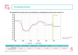 Investor Presentation - February 2017 9
UNÉDIC RESEARCH AND FINANCIAL FORECAST
Projections updated three times a year
– Based on macro-economic fundamentals from the Consensus of Economists:
• Forecast in change of GDP rate
• CPI
– Monitoring of the working population, wage rate change, unemployment benefits paid, etc.
A steering tool for social partners
– Forecasts reviewed by unemployment insurance managers.
– A reference for the social partners negotiating the agreements:
Unédic has an obligation to conduct a 3 year forecast and analysis of cyclical effects on
its finances
– Finance Law for 2014-2019 Art. 29: “Unédic reports every year to the Parliament and the Government, before
the 30 June at the latest, its three year financial forecast, detailing in particular the cyclical effects of salaried
employment evolution on the financial balance of the unemployment insurance scheme”
 