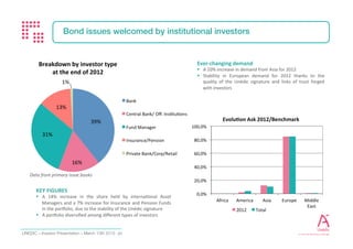 Investor Presentation - February 2017 21
UNEDIC AIMING FOR LONGER AVERAGE MATURITY ON OUTSTANDING DEBT STRUCTURE
 Unedic ...