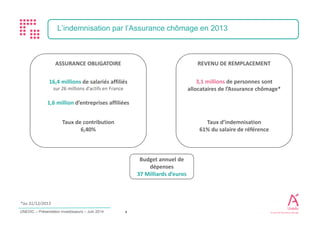 4 
UNEDIC – Présentation Investisseurs – Septembre 2014 
L’indemnisation par l’Assurance chômage en 2013 
ASSURANCE OBLIGA...