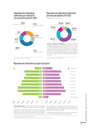 11
RAPPORTD’ACTIVITE–L’ASSURANCECHÔMAGEen2013
11
Répartition des allocataires
indemnisés par motif de fin
de contrat de travail à fin 2013
Répartition des allocataires indemnisés
par niveau de diplôme à fin 2013
Répartition des allocataires par âge et par genre
Au 31 décembre 2013, un peu plus de la moitié des allocataires
indemnisés par l’Assurance chômage sont des hommes (52%).
Les jeunes de moins de 20 ans sont très peu nombreux par
rapport aux autres bénéficiaires de l’Assurance chômage
(42 400). Seul un tiers de ces bénéficiaires sont des femmes.
Cela s’explique notamment par le fait que les jeunes femmes
sont scolarisées plus longtemps. Les seniors de plus de 60
ans sont également moins représentés dans la population des
allocataires de l’Assurance chômage. Plus de la moitié de ces
allocataires sont des femmes (53%).
Les bénéficiaires âgés de 25 à 35 ans sont les plus nombreux,
avec plus de 400 000 personnes par classe d’âge.
Plus de la moitié des allocataires de l’Assurance chômage
n’ont pas le BAC (54,5%). 1 personne indemnisée sur 4 a fait
des études supérieures (24,4%). Plus d’un tiers ont un niveau
de formation CAP-BEP (37,2%). 17,3% des personnes indem-
nisées ont arrêté leurs études avant le BAC ; il s’agit essen-
tiellement de personnes de plus de 50 ans. Si un niveau de
formation peu élevé semble augmenter le risque de chômage,
un niveau élevé de formation ne préserve pas totalement de
ce risque.
1 chômeur sur 2 n’a pas le BAC
Source : Fichier national des allocataires, calculs Unédic. Source : Fichier national des allocataires, calculs Unédic.
Champ : Allocataires indemnisés par l’Assurance chômage, France entière.
Source : Fichier national des allocataires (Unédic/Pôle Emploi). En cours d’indemnisation au 31/12/2013 observés avec 6 mois de recul.
21 %
autres licenciements
13 %
rupture
conventionnelle
2 %
depart non legitime
60 ans et plus
MOINS de 20 ans
55 à 60 ans
45 à 50 ans
35 à 40 ans
25 à 30 ans
50 à 55 ans
40 à 45 ans
30 à 35 ans
20 à 25 ans
10 %
Licenciement économique
4 %
autre motif
12 %
Fin de
mission
d’interim
38 %
fin de cDD
17,3 %
COLLéGE,
LYCéE <bac
37,2 %
CAP, BEP
5,6 %
BAC +5 ou plus
6,6 %
BAC +3 et +4
12,2 %
BAC +2
21,1 %
BAC
150
000
100
000
250
000
300
000
200
000
50
000
150
000
100
000
300
000
250
000
200
000
50
000
0
53%
49%
49%
48%
47%
46%
46%
47%
47%
33%
47%
51%
51%
52%
53%
54%
54%
53%
53%
67%
 