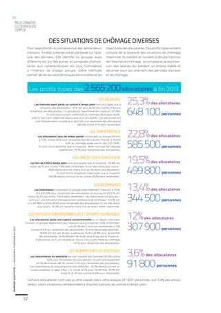 12
RAPPORTD’ACTIVITE–L’ASSURANCECHÔMAGEen2013
Pour approfondir la connaissance des demandeurs
d’emploi, l’Unédic a réalisé une étude basée sur l’ana-
lyse des données. Elle identifie six groupes aussi
différents les uns des autres, et composés d’alloca-
taires aux caractéristiques les plus homogènes
à l’intérieur de chaque groupe. Cette méthode
permet de lier les caractéristiques personnelles et les
trajectoires des allocataires. Ces profils types rendent
compte de la diversité des situations de chômage
indemnisé. Ils mettent en lumière la double fonction
de l’Assurance chômage : accompagner la reconver-
sion des salariés qui perdent un emploi stable et
sécuriser ceux qui alternent des périodes d’emploi
et de chômage.
Des situations de chômage diverses
Les profils types des 2565200allocataires à fin 2013
mieuxconnaître
les demandeurs
d’emploi
01
25,3%des allocataires
648100personnes
22,8%des allocataires
585500personnes
19,5%des allocataires
499800personnes
13,4%des allocataires
344500personnes
12%des allocataires
307900personnes
3,6%des allocataires
91800personnes
Certains allocataires n’ont pas pu être classés dans cette analyse (87 600 personnes, soit 3,4% des alloca-
taires). Leurs situations correspondent à d’autres ruptures de contrat à temps plein.
Les licenciés
Les temps partiels
Les fins de CDD à temps plein
Les intérimaires
Les ruptures conventionnelles et départs volontaires
Les intermittents du spectacle
Les licenciés ayant perdu un contrat à temps plein sont plus âgés que la
moyenne des allocataires : 33 % ont plus de 50 ans (contre 21 % pour
l’ensemble des allocataires). Ce groupe est majoritairement masculin (57,9%).
Ils sont plus souvent confrontés au chômage de longue durée :
près d’1 sur 3 est indemnisé depuis plus d’un an (32,9%). Ces personnes ont
plus fréquemment travaillé plus de 2 ans que l’ensemble des allocataires
(80,4% contre 47 % dans l’ensemble).
Les allocataires issus du temps partiel constituent un groupe féminin
à 73 %, contre 48 % pour l’ensemble des allocataires. Plus de la moitié
sont au chômage après une fin de CDD (56%).
Ils sont moins diplômés que la moyenne : 80 % n’ont pas fait d’études
supérieures (75,1% pour l’ensemble des allocataires).
Les fins de CDD à temps plein sont plus jeunes que la moyenne : 35,8% ont
moins de 25 ans contre 17,8% dans l’ensemble. Ils ont des droits plus courts :
46 % d’entre eux ont moins d’un an de droits aux allocations.
Ils sont moins longtemps indemnisés que la moyenne
(84,6% depuis moins d’un an contre 76,8% dans l’ensemble).
Les intérimaires composent un groupe essentiellement masculin à 73,1%
(contre 52% pour l’ensemble des allocataires) et plus jeune (20,2 % ont
moins de 25 ans contre 17,8 % dans l’ensemble). Les intérimaires ont plus sou-
vent suivi une formation d’enseignement professionnel technique : 44,6% ont
un CAP-BEP (contre 36,6% pour l’ensemble des allocataires). Ils ont des droits
plus courts : 61,4% ont travaillé moins d’un an avant d’être indemnisés.
Les allocataires après une rupture conventionnelle ou un départ volontaire
forment un groupe légèrement plus masculin que la moyenne (54% d’hommes).
Les 25-49 ans y sont sur-représentés à 71 %
(contre 61,6% sur l’ensemble des allocataires). Ils sont davantage diplômés :
35,6% ont fait des études supérieures contre 24,9% pour l’ensemble
des allocataires. Ils bénéficient de droits plus longs que la moyenne :
4 personnes sur 5 ont travaillé au moins 2 ans avant d’être au chômage
(47 % pour l’ensemble des allocataires).
Les intermittents du spectacle sont en majorité des hommes (67,3% contre
52 % pour l’ensemble des allocataires). Ils sont principalement
en Île-de-France (48,7% contre 17,7% pour l’ensemble des allocataires).
Les intermittents du spectacle sont plus diplômés : 32,7% d’entre eux ont un
niveau supérieur ou égal à Bac + 3, contre 12,7% pour l’ensemble. 78,4% ont
entre 25 et 49 ans (contre 61,6% pour l’ensemble).
 