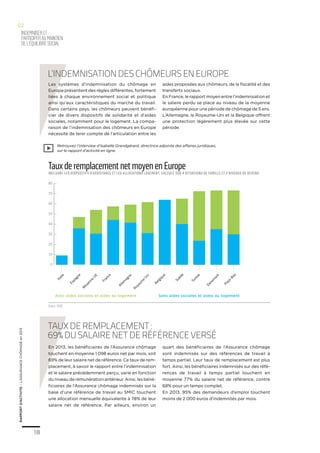 18
RAPPORTD’ACTIVITE–L’ASSURANCECHÔMAGEen2013
indemniseRet
participeraumaintien
del’équilibresocial
02
Les systèmes d’indemnisation du chômage en
Europe présentent des règles différentes, fortement
liées à chaque environnement social et politique
ainsi qu’aux caractéristiques du marché du travail.
Dans certains pays, les chômeurs peuvent bénéfi-
cier de divers dispositifs de solidarité et d’aides
sociales, notamment pour le logement. La compa-
raison de l’indemnisation des chômeurs en Europe
nécessite de tenir compte de l’articulation entre les
aides proposées aux chômeurs, de la fiscalité et des
transferts sociaux.
En France, le rapport moyen entre l’indemnisation et
le salaire perdu se place au niveau de la moyenne
européenne pour une période de chômage de 5 ans.
L’Allemagne, le Royaume-Uni et la Belgique offrent
une protection légèrement plus élevée sur cette
période.
En 2013, les bénéficiaires de l’Assurance chômage
touchent en moyenne 1 098 euros net par mois, soit
69% de leur salaire net de référence. Ce taux de rem-
placement, à savoir le rapport entre l’indemnisation
et le salaire précédemment perçu, varie en fonction
du niveau de rémunération antérieur. Ainsi, les béné-
ficiaires de l’Assurance chômage indemnisés sur la
base d’une référence de travail au SMIC touchent
une allocation mensuelle équivalente à 78% de leur
salaire net de référence. Par ailleurs, environ un
quart des bénéficiaires de l’Assurance chômage
sont indemnisés sur des références de travail à
temps partiel. Leur taux de remplacement est plus
fort. Ainsi, les bénéficiaires indemnisés sur des réfé-
rences de travail à temps partiel touchent en
moyenne 77% du salaire net de référence, contre
68% pour un temps complet.
En 2013, 95% des demandeurs d’emploi touchent
moins de 2 000 euros d’indemnités par mois.
L’indemnisation des chômeurs en Europe
Taux de remplacement :
69% du salaire net de référence versé
Source : OCDE
Italie
Espagne
M
oyenne
UE
France
Allem
agne
Royaum
e
Uni
Suède
Suisse
Danem
ark
Pays-Bas
0
10
20
30
40
50
60
70
80
Avec aides sociales et aides au logement Sans aides sociales et aides au logement
Belgique
Taux de remplacement net moyen en Europe
Incluant les dispositifs d’assistance et les allocations logement, calculé sur 4 situations de famille et 2 niveaux de revenu
Retrouvez l’interview d’Isabelle Grandgérard, directrice adjointe des affaires juridiques,
sur le rapport d’activité en ligne.
 