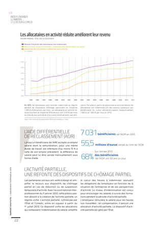 22
inciter,favoriser
lemaintien
etleretouràl’emploi
03
Les partenaires sociaux ont veillé à élargir et sim-
plifier le recours aux dispositifs de chômage
partiel en cas de réduction ou de suspension
temporaire d’activité. Avec l’accord national inter-
professionnel du 11 janvier 2013, cette préoccupa-
tion aboutit à la création de l’activité partielle, un
régime unifié. L’activité partielle, cofinancée par
l’État et l’Unédic, entre en vigueur à partir du
1er
juillet 2013. Ce dispositif unifie les allocations
qui composent l’indemnisation du salarié, simplifie
le calcul des heures à indemniser, assouplit
les obligations de l’employeur en fonction de la
situation de l’entreprise et de ses perspectives
d’activité. Le niveau d’indemnisation est conçu
pour encourager les salariés à suivre des forma-
tions pendant la période d’activité partielle.
L’employeur rémunère le salarié pour les heures
non travaillées ; en compensation, il perçoit une
allocation d’activité partielle. Le dispositif d’acti-
vité partielle est géré par l’État.
L’activité partielle,
une refonte des dispositifs de chômage partiel
RAPPORTD’ACTIVITE–L’ASSURANCECHÔMAGEen2013
Lorsqu’un bénéficiaire de l’ARE accepte un emploi
salarié dont la rémunération, pour une même
durée de travail, est inférieure d’au moins 15 % à
celle de son emploi précédent, la différence de
salaire peut lui être versée mensuellement sous
forme d’aide.
L’Aide différentielle
de reclassement (ADR)
Les allocataires en activité réduite améliorent leur revenu
Source : Fichier national des allocataires (Unédic/Pôle emploi), échantillon au 1/10ème
En 2011, les allocataires sans activité, indemnisés au régime
général de l’Assurance chômage, perçoivent en moyenne
1 095 € d’allocations par mois. Les allocataires en activité ré-
duite touchent en moyenne 34 % de plus, soit 1 470 € par mois
au titre de leur activité et d’un cumul éventuel avec une allo-
cation. Par ailleurs, parmi les personnes en activité réduite, les
allocataires non indemnisés ont des revenus supérieurs aux
bénéficiaires du cumul allocations-salaire (respectivement
1 560 € et 1 365 € par mois en 2011).
Revenu mensuel total des allocataires
7031bénéficiaires de l’ADR en 2013
55,5 millions d’euros versés au titre de l’ADR
des bénéficiaires
de l’ADR ont 50 ans ou plus68 %
Sur l’année 2013,
20092008 2010 2011 2012 2013 2014 2015 2016
-2
-1
0
1
2
3
4
5 Masse salariale Contributions
200620052004200320022001200019991998199719961995 2007 2008 2009 2010 2011
600
1 500
1 350
1 200
1 050
900
750
En milliers
Revenu d’activité des allocataires non indemnisés
Revenu total (revenu d’activité + indemnité) des bénéﬁciaires du cumul
Indemnité des allocataires indemnisés sans activité
 