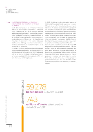24
RAPPORTD’ACTIVITE–L’ASSURANCECHÔMAGEen2013
L’Aide à la reprise ou à la création
d’entreprise, une solution de retour
à l’emploi
L’Aide à la reprise ou à la création d’entreprise
(ARCE) est un dispositif qui permet à tout indemnisé
admis au bénéfice de l’ACCRE de percevoir la moitié
des allocations chômage qui lui restent en 2 verse-
ments espacés de 6 mois (13 000 € en moyenne). Si
l’activité de l’entreprise cesse, le demandeur d’em-
ploi peut percevoir ultérieurement le reliquat de ses
allocations s’il se réinscrit à Pôle emploi. Cette aide
de l’Assurance chômage vise à favoriser le reclasse-
ment des allocataires en facilitant la reprise ou la
création d’une entreprise.
Ce mode d’activation des allocations chômage s’est
fortement développé depuis sa création. En 2006,
19 000 personnes ont bénéficié de l’ARCE, passant à
près de 60 000 en 2013. Les montants correspon-
dants sont passés de 112 millions d’euros à 743 mil-
lions d’euros sur la même période.
inciter,favoriser
lemaintien
etleretouràl’emploi
03
...
59278
743
bénéficiaires de l’ARCE en 2013
millions d’euros versés au titre
de l’ARCE en 2013
leschiffresclésdel’ARCE En 2013, l’Unédic a mené une enquête auprès de
2 400 bénéficiaires de l’ARCE au premier trimestre
2011, afin de connaître leur situation deux ans après
l’obtention de l’aide et leur perception du dispositif.
Il en ressort que l’ARCE joue un rôle important dans
la concrétisation du projet de création d’entreprise :
elle permet de couvrir les premiers besoins de finan-
cement du projet dans 63% des cas, avec un montant
moyen d’aide de 13 000 euros par bénéficiaire. Sans
cette aide, plus des trois quarts des bénéficiaires
disent qu’ils n’auraient pas pu concrétiser leur projet
ou qu’ils l’auraient fait avec plus de difficultés.
Deux ans après le premier versement de l’aide, 86%
des personnes interrogées sont en emploi. 72% sont
encore à la tête de leur entreprise, 1% sont à la tête
d’une autre entreprise. 13% des bénéficiaires se
déclarent en emploi salarié : 8% ont trouvé un CDI et
3% sont en CDD. Seules 12% des personnes interro-
gées sont à nouveau à la recherche d’un emploi.
Parmi celles qui ont retrouvé un emploi après avoir
quitté l’entreprise, près d’un tiers disent que cette
expérience entrepreneuriale a facilité ce retour à
l’emploi.
 