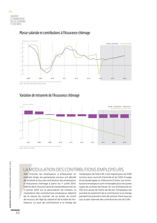 30
RAPPORTD’ACTIVITE–L’ASSURANCECHÔMAGEen2013
assurer
lefinancement
desallocations
etdes aides
04
Afin d’inciter les employeurs à embaucher en
contrats longs, les partenaires sociaux ont décidé
de moduler le taux de contribution des employeurs
à l’Assurance chômage à partir du 1er
juillet 2013.
Définie dans l’accord national interprofessionnel du
11 janvier 2013 sur la sécurisation de l’emploi, la
modulation des contributions employeurs dépend
de la nature du contrat, de sa durée, du motif
de recours, de l’âge du salarié et de la taille de l’en-
treprise. Le taux de contribution à la charge de
l’employeur est fixé à 4%. Il est majoré pour les CDD
conclus pour surcroît d’activité et les CDD d’usage
d’une durée égale ou inférieure à 3 mois. Les contri-
butions employeurs sont inchangées pour les autres
types de contrats de travail. En cas d’embauche en
CDI d’un jeune de moins de 26 ans, l’employeur est
exonéré du paiement de la contribution à sa charge
pendant les premiers mois de contrat. Dans tous les
cas, la part salariale des contributions est de 2,4%.
La modulation des contributions employeurs
30
Variation de trésorerie de l’Assurance chômage
Source : Unédic, calculs Unédic
2013 2014 2016201520092007 2008 2010 2011 2012
-30
-20
-10
0
10 Solde = Recettes - Dépenses
Endettement net bancaire
milliards d’euros
20092008 2010 2011 2012 2013 2014 2015 2016
-2
-1
0
1
2
3
4
5 Masse salariale Contributions
glissement annuel en %
Masse salariale et contributions à l’Assurance chômage
Source : Acoss, Pôle emploi, Unédic, Prévisions Unédic.
2013 2014 2016201520092007 2008 2010 2011 2012
-30
-20
-10
0
20092008 2010 2011 2012 2013 2014 2015 2016
-2
-1
0
1
2
3
4
5 Masse salariale Contributions
glissement annuel en %
 