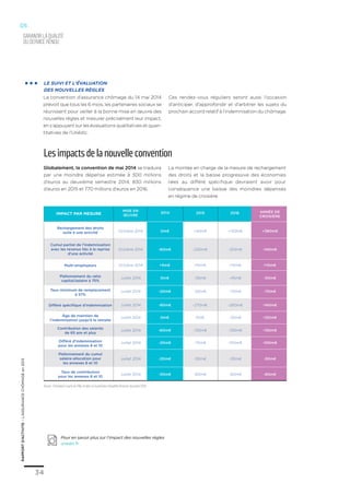 34
RAPPORTD’ACTIVITE–L’ASSURANCECHÔMAGEen2013
Impact par mesure
Mise en
œuvre
2014 2015 2016
Rechargement des droits
suite à une activité
Cumul partiel de l’indemnisation
avec les revenus liés à la reprise
d’une activité
Multi-employeurs
Plafonnement du ratio
capital/salaire à 75%
Taux minimum de remplacement
à 57%
Différé spécifique d’indemnisation
Âge de maintien de
l’indemnisation jusqu’à la retraite
Contribution des salariés
de 65 ans et plus
Différé d’indemnisation
pour les annexes 8 et 10
Plafonnement du cumul
salaire-allocation pour
les annexes 8 et 10
Taux de contribution
pour les annexes 8 et 10
garantirlaqualité
duservicerendu
05
Globalement, la convention de mai 2014 se traduira
par une moindre dépense estimée à 300 millions
d’euros au deuxième semestre 2014, 830 millions
d’euros en 2015 et 770 millions d’euros en 2016.
La montée en charge de la mesure de rechargement
des droits et la baisse progressive des économies
liées au différé spécifique devraient avoir pour
conséquence une baisse des moindres dépenses
en régime de croisière.
Les impacts de la nouvelle convention
Pour en savoir plus sur l’impact des nouvelles règles
unedic.fr
La convention d’assurance chômage du 14 mai 2014
prévoit que tous les 6 mois, les partenaires sociaux se
réunissent pour veiller à la bonne mise en œuvre des
nouvelles règles et mesurer précisément leur impact,
en s’appuyant sur les évaluations qualitatives et quan-
titatives de l’Unédic.
Ces rendez-vous réguliers seront aussi l’occasion
d’anticiper, d’approfondir et d’arbitrer les sujets du
prochain accord relatif à l’indemnisation du chômage.
Octobre 2014
Octobre 2014
Octobre 2014
Juillet 2014
Juillet 2014
Juillet 2014
Juillet 2014
Juillet 2014
Juillet 2014
Juillet 2014
Juillet 2014
0m€ +40m€ +150m€
-60m€
+5m€
0m€
-20m€
-90m€
0m€
-60m€
-20m€
-20m€
-30m€
+380m€
-230m€
+10m€
-35m€
-50m€
-270m€
0m€
-130m€
-70m€
-30m€
-60m€
-210m€
+10m€
-45m€
-70m€
-260m€
-30m€
-130m€
-100m€
-30m€
-60m€
-140m€
+10m€
-50m€
-70m€
-140m€
-120m€
-130m€
-100m€
-30m€
-60m€
2014 Année de
croisière
... Le suivi et l’évaluation
des nouvelles règles
Source : Estimation à partir du FNA, recalée sur la prévision d’équilibre financier de janvier 2014
 