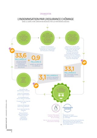 rapportd’activité–L’ASSURANCECHÔMAGEen2013
4
•
Finance Pôle emploi
à hauteur de 62,6 %
de son budget
•
Met en œuvre la convention
d’assurance chômage
•
Négocient et fixent
les règles d’indemnisation
du chômage
•
Déterminent les taux de contribution
des employeurs et des salariés à
l’Assurance chômage dans le cadre
d’une négociation
L’INDEMNISATION par l’assurance chômage
Organisation
Depuis le 1er
 janvier 2011,
l’Acoss (Caisse centrale des
organismes de Sécurité
sociale), la CCMSA,
la CCVRP, les Caisses
centrales de Monaco
et de St-Pierre et Miquelon
centralisent le recouvrement
pour plus de simplicité
pour les entreprises.
de contributions
recouvrées
33,1milliards €
•
Inscription des
demandeurs d’emploi
•
Calcul et versement
de leur indemnisation
•
Accompagnement
vers le retour à l’emploi
•
Prospection du marché
du travail
•
Aide aux entreprises
pour le recrutement
•
Suivi de la recherche
d’emploi
•
Recouvrement
des contributions
CRP/CTP/CSP,
expatriés,
intermittents
du spectacle
Prélevée
par les
organismes
de sécurité
sociale
pour
favoriser
le retour
rapide
à l’emploi
Une
assurance
obligatoire
contre
le risque
de perte
d’emploi
Salariés et employeurs
du secteur privé contribuent
ensemble au financement
de l’Assurance chômage.
dans le cadre d’une convention négociée par les partenaires sociaux
allocations
d’Assurance
chômage
et cotisations
sociales
33,6milliards € 0,9milliard €
aides au retour
à l’emploi
gérée
de manière
paritaire
versée
par
Pôle
emploi
pour le budget
de Pôle emploi3,1
milliards €
Partenaires
sociaux
 