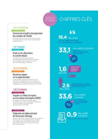 RAPPORTD’ACTIVITE–L’ASSURANCECHÔMAGEen2013
chiffres clés
DE DEMANDEURS D’EMPLOI
INDEMNisés par l’Assurance
chômage à fin 2013
d’aides au retour à l’emploi
2,6
0,9
millions
milliard
d’Euros
d’allocations
et de cotisations
sociales versées
en 2013
33,6 MilliardS
D’EUROS
1,6MILLION
d’employeurs
cotisant à
l’Assurance
chômage
2013
de salariés affiliés
à l’Assurance chômage
16,4 MILLIONs
Montant
des contributions
recouvrées
33,1 MilliardS d’euros
Étude sur les allocataires
en activité réduite
L’étude renforce la connaissance
des allocataires de l’Assurance chômage
qui travaillent tout en restant inscrits
comme demandeurs d’emploi.
17 octobre 2013
26 septembre 2013
octobre
Deuxième rapport
sur la réglementation
Le deuxième rapport semestriel sur les
conditions d’application de la convention
d’assurance chômage poursuit la démarche
engagée par le rapport présenté en mai 2013.
28 novembre 2013
novembre
Commission d’audit et de préparation
des comptes de l’Unédic
Première réunion de la commission d’audit,
en application de l’accord de modernisation
du paritarisme.
SEPTEMBRE
Enquête sur l’Aide à la reprise
ou à la création d’entreprise (ARCE)
L’enquête interroge des bénéficiaires
de l’ARCE pour mieux connaître leur devenir
et leur perception de cette aide
de l’Assurance chômage.
Publication du tableau de bord
de l’Assurance chômage
Depuis mars 2013, le tableau de bord trimestriel
de l’Assurance chômage permet au Bureau
de l’Unédic de suivre l’indemnisation des
demandeurs d’emploi et le recouvrement
des contributions.
20 décembre 2013
23 décembre 2013
décembre
 
