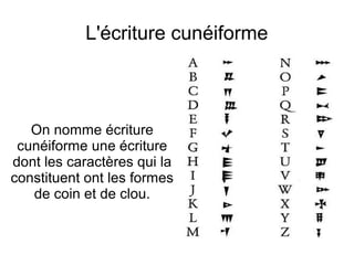 L'écriture cunéiforme



   On nomme écriture
 cunéiforme une écriture
dont les caractères qui la
constituent ont les formes
   de coin et de clou.
 