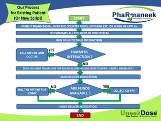 COLLECT CO-PAY
Our Process
for Existing Patient
(Or New Script) START
PATIENT TRANSFERS Rx, OVER THE COUNTER MEDS, VITAMINS ETC. OR SENDS IN NEW Rx
CONSOLIDATE ALL THE MEDS IN OUR SYSTEM
RUN DRUG TO DRUG INTERACTION
HARMFUL
INTERACTION ?
CALL PATIENT AND
DOCTOR
HAND DELIVER MEDICATION
ARE FUNDS
AVAILABLE ?
BILL THE PATIENT FOR
COPAY
END
YES
YES
NO
NO
SEND THE MEDS TO MACHINE FOR FILLING & SORTING AND INSPECTION BY LICENSED PHARMACIST
HAND DELIVER MEDICATION
 