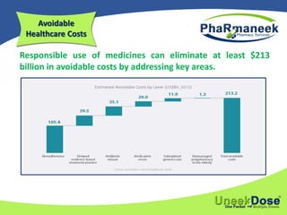 Responsible use of medicines can eliminate at least $213
billion in avoidable costs by addressing key areas.
Avoidable
Healthcare Costs
 