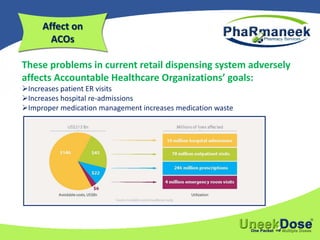 Affect on
ACOs
These problems in current retail dispensing system adversely
affects Accountable Healthcare Organizations’ goals:
Increases patient ER visits
Increases hospital re-admissions
Improper medication management increases medication waste
 