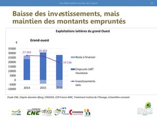 www.idele.fr
Baisse des investissements, mais
maintien des montants empruntés
10
Exploitations laitières du grand Ouest
Et...