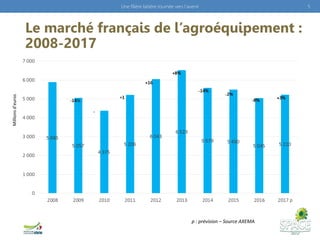 www.idele.fr
Le marché français de l’agroéquipement :
2008-2017
p : prévision – Source AXEMA
Millionsd’euros
Une filière l...