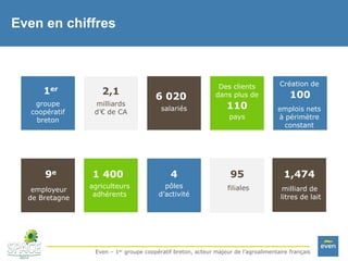 Even – 1er groupe coopératif breton, acteur majeur de l’agroalimentaire français
2,1
milliards
d’€ de CA
1 400
agriculteur...